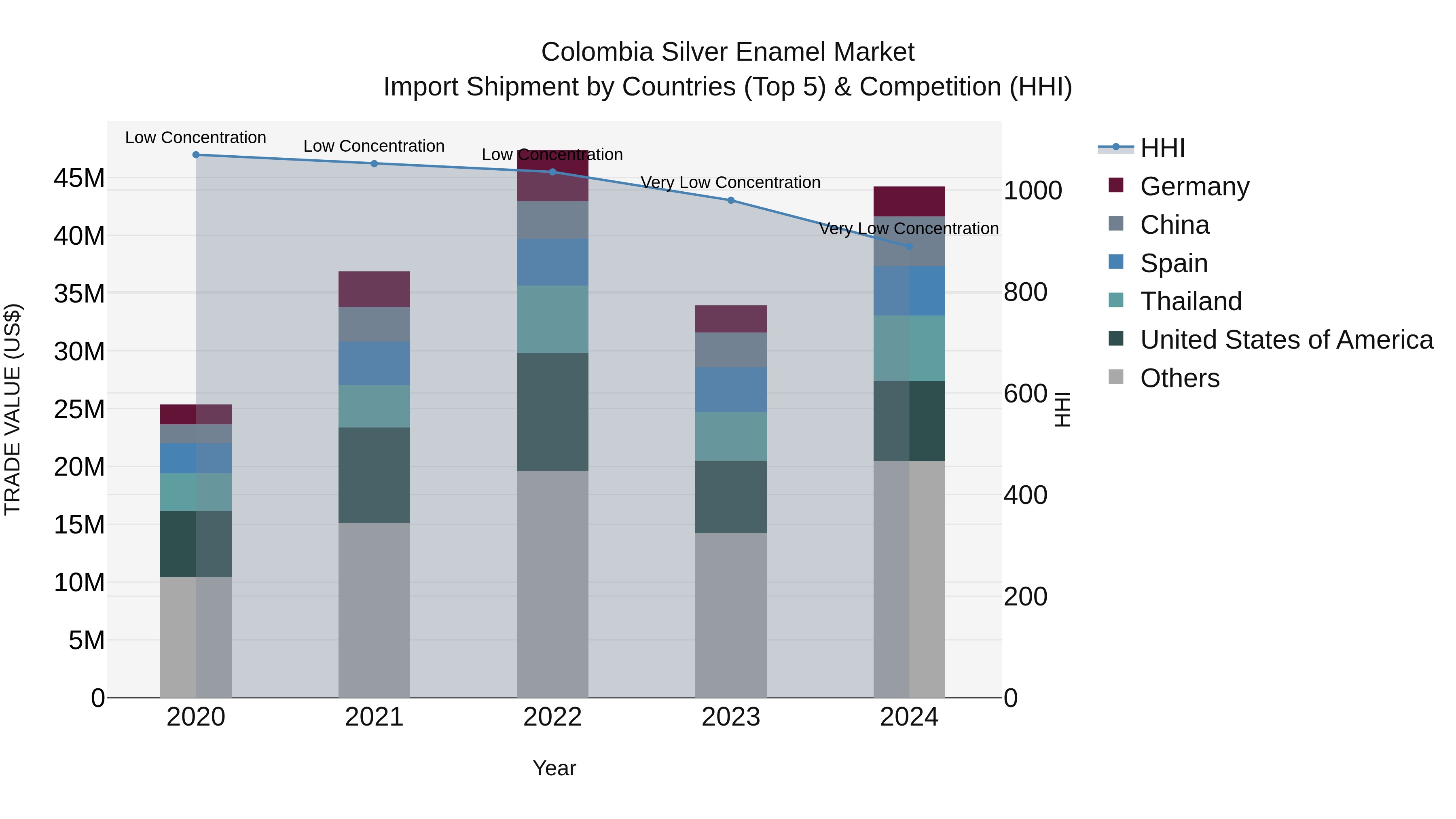 Colombia Silver Enamel Market: Top 5 Importing Countries and Market Competition (HHI) Analysis