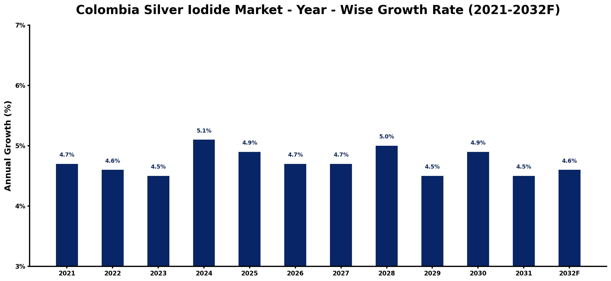 Colombia Silver Iodide Market Year-wise Growth Rate and Key Drivers
