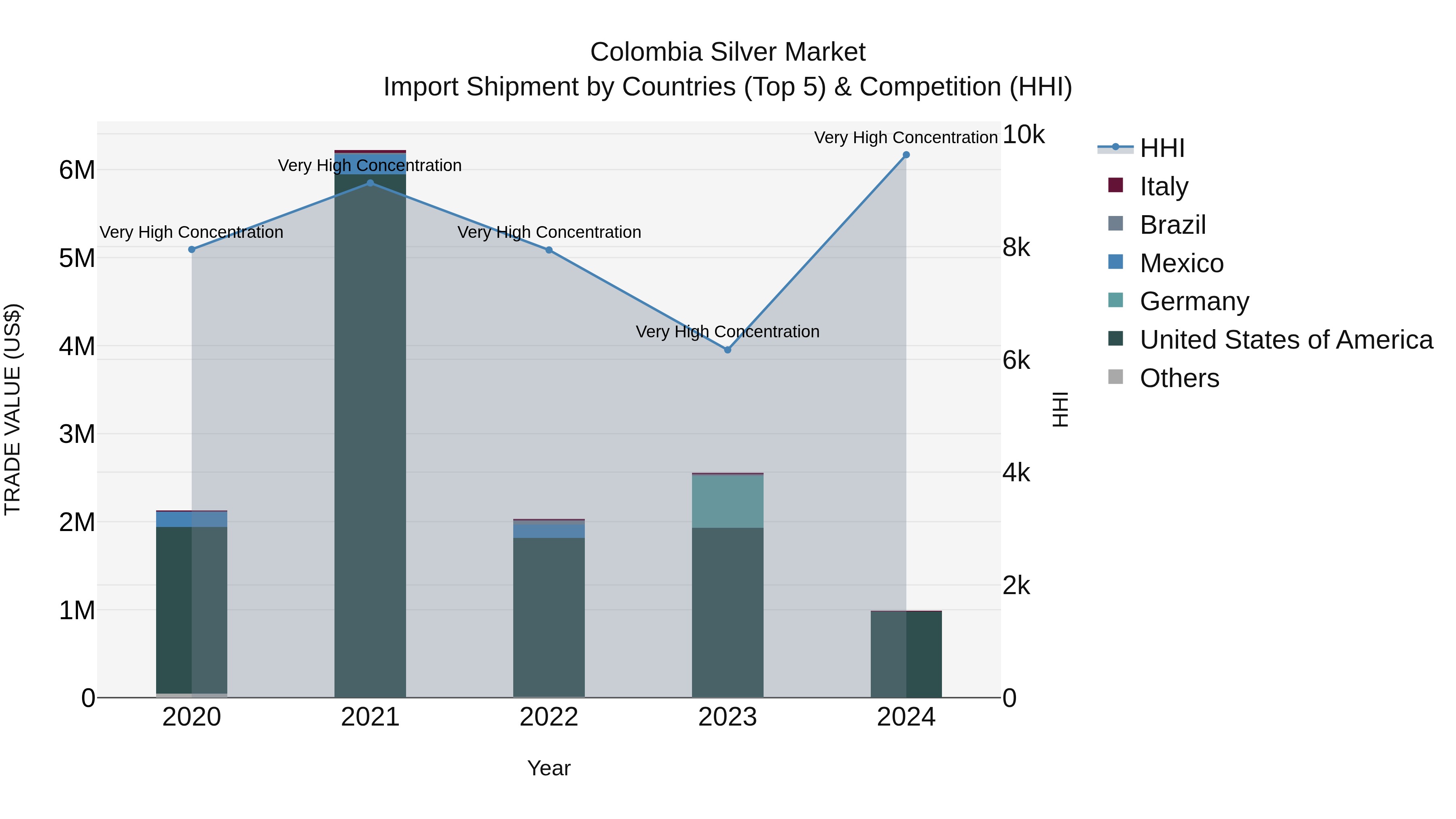Colombia Silver Market: Top 5 Importing Countries and Market Competition (HHI) Analysis