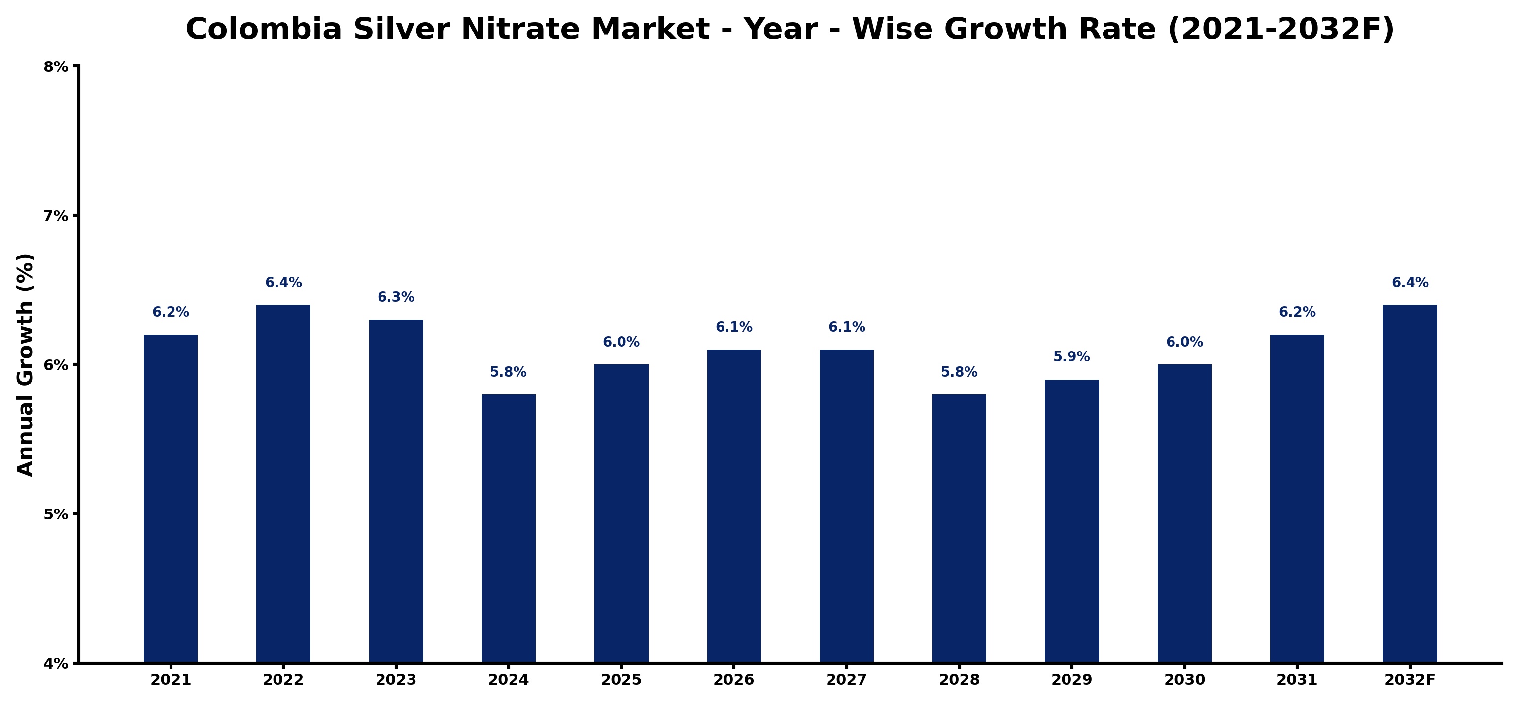 Colombia Silver Nitrate Market Year-wise Growth Rate and Key Drivers