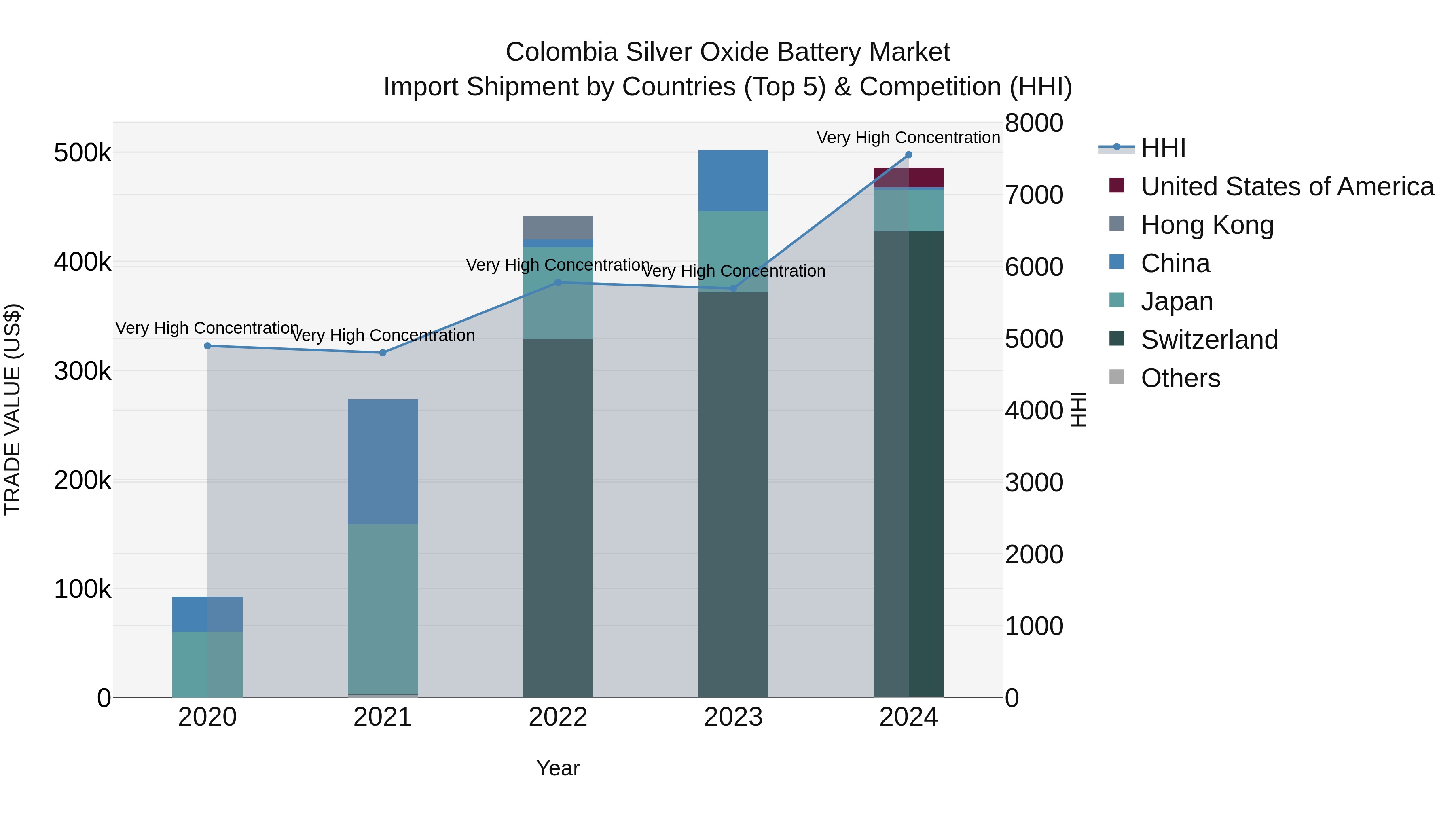 Colombia Silver Oxide Battery Market: Top 5 Importing Countries and Market Competition (HHI) Analysis