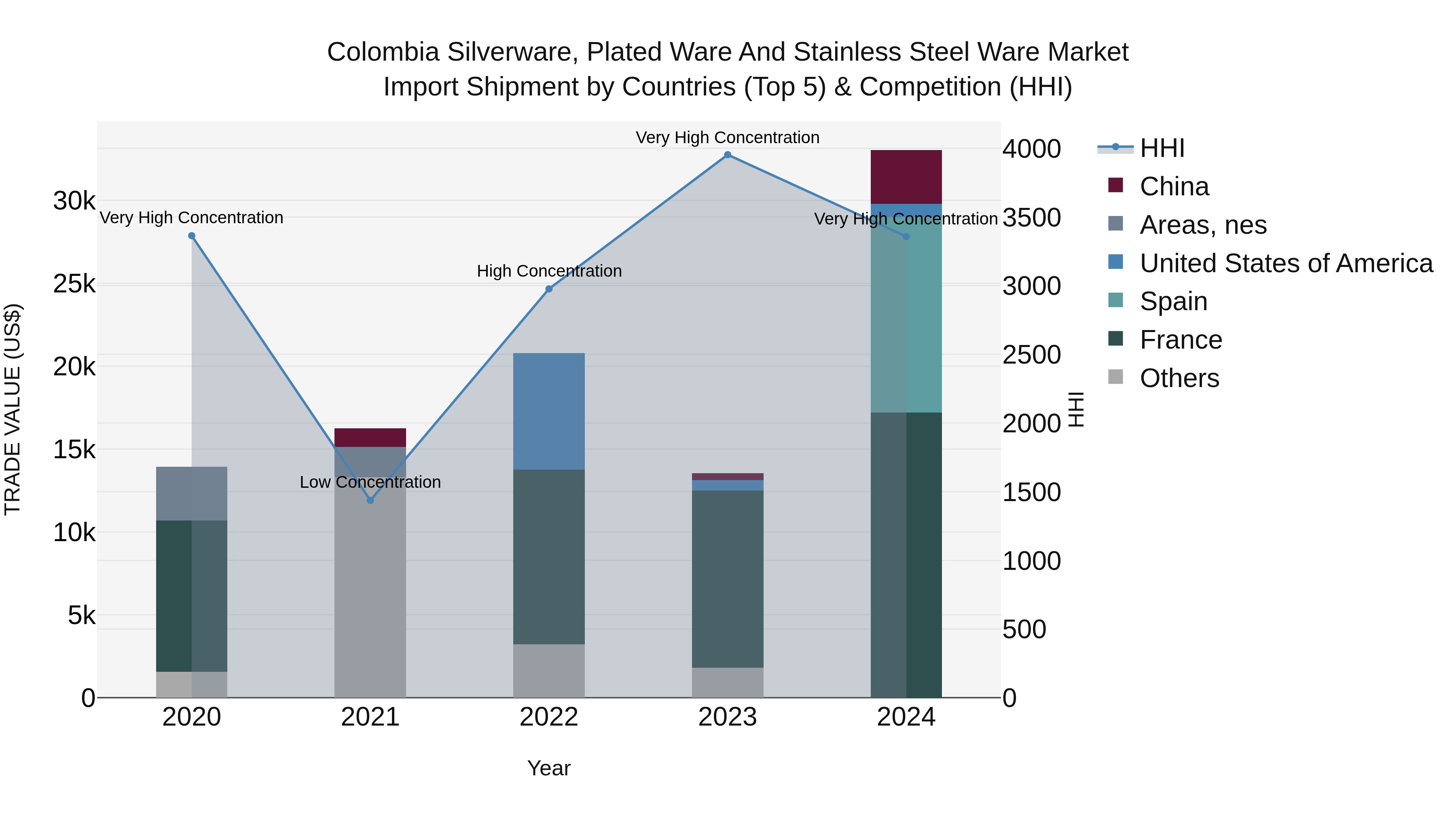 Colombia Silverware, Plated Ware and Stainless Steel Ware Market: Top 5 Importing Countries and Market Competition (HHI) Analysis