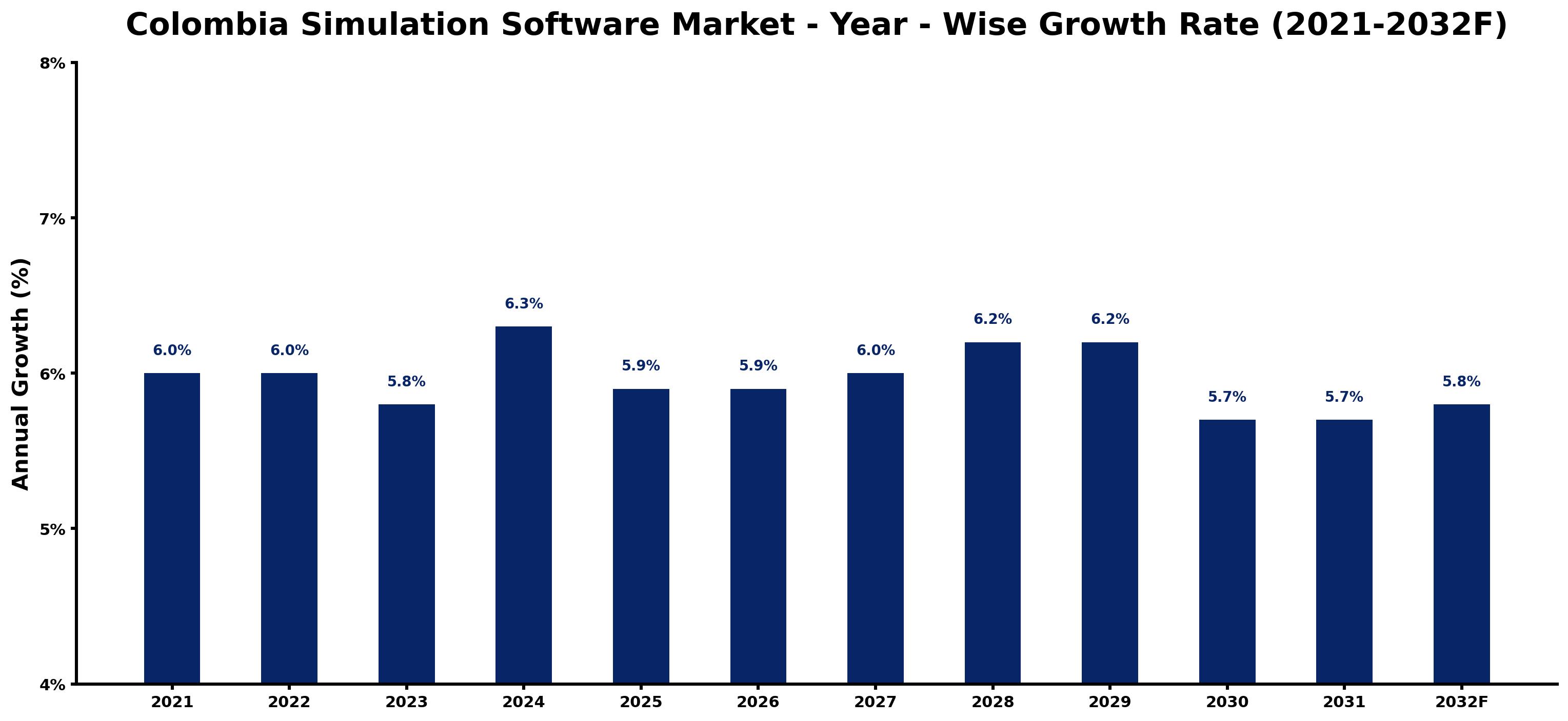 Colombia Simulation Software Market Year-wise Growth Rate and Key Drivers