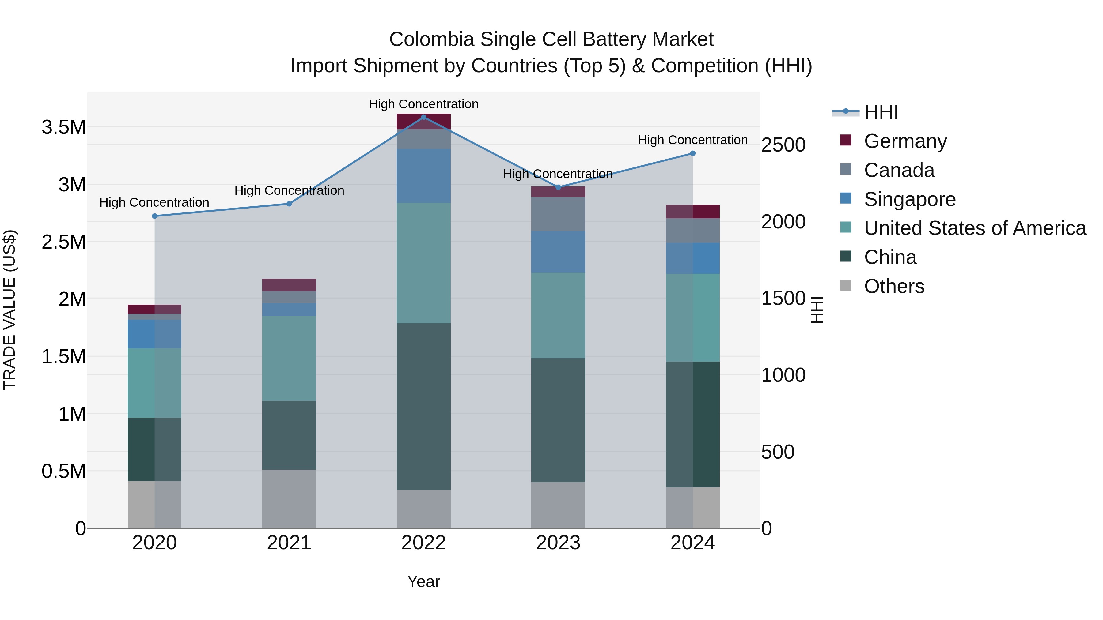 Colombia Single Cell Battery Market: Top 5 Importing Countries and Market Competition (HHI) Analysis