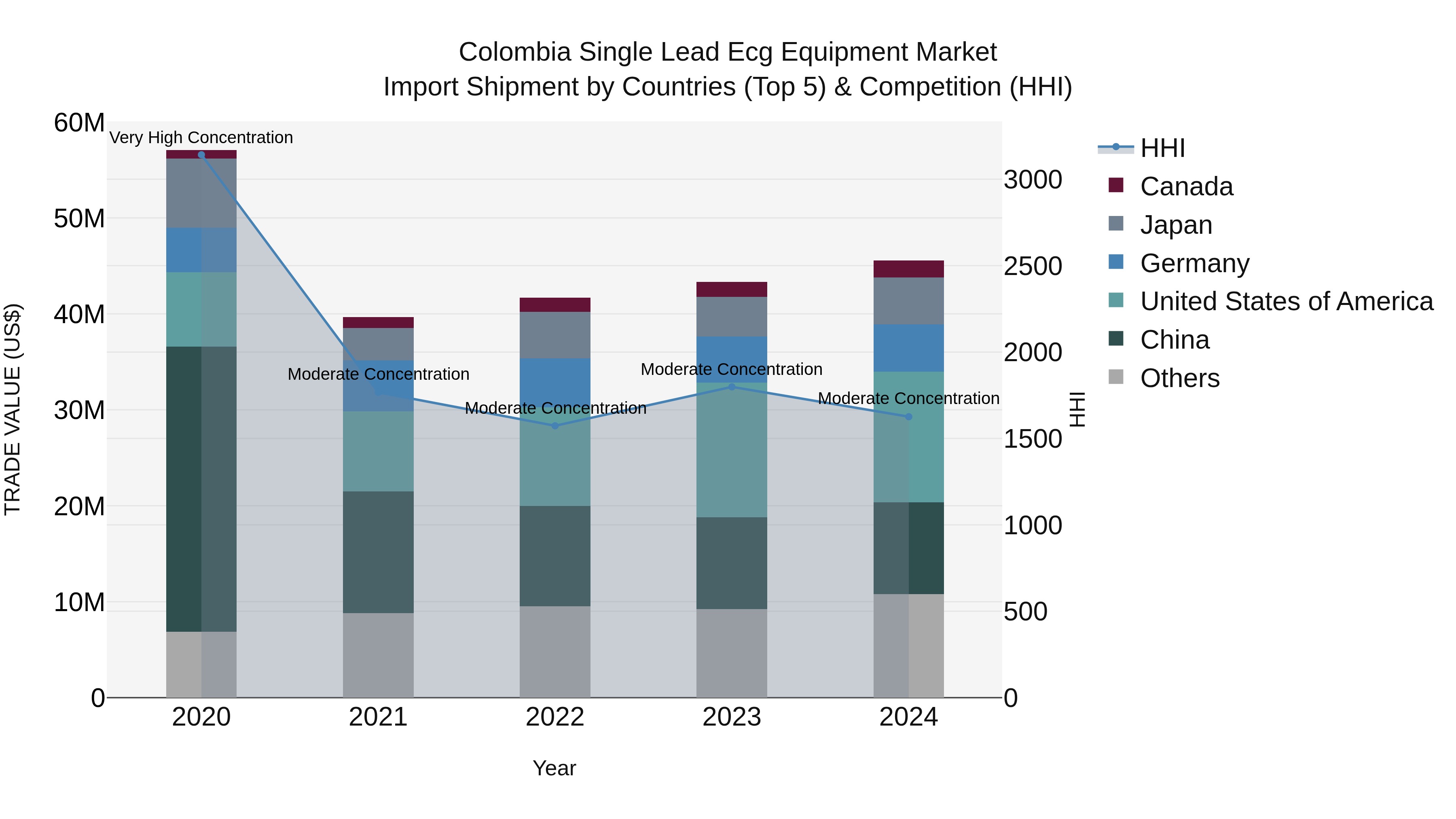 Colombia Single Lead Ecg Equipment Market: Top 5 Importing Countries and Market Competition (HHI) Analysis