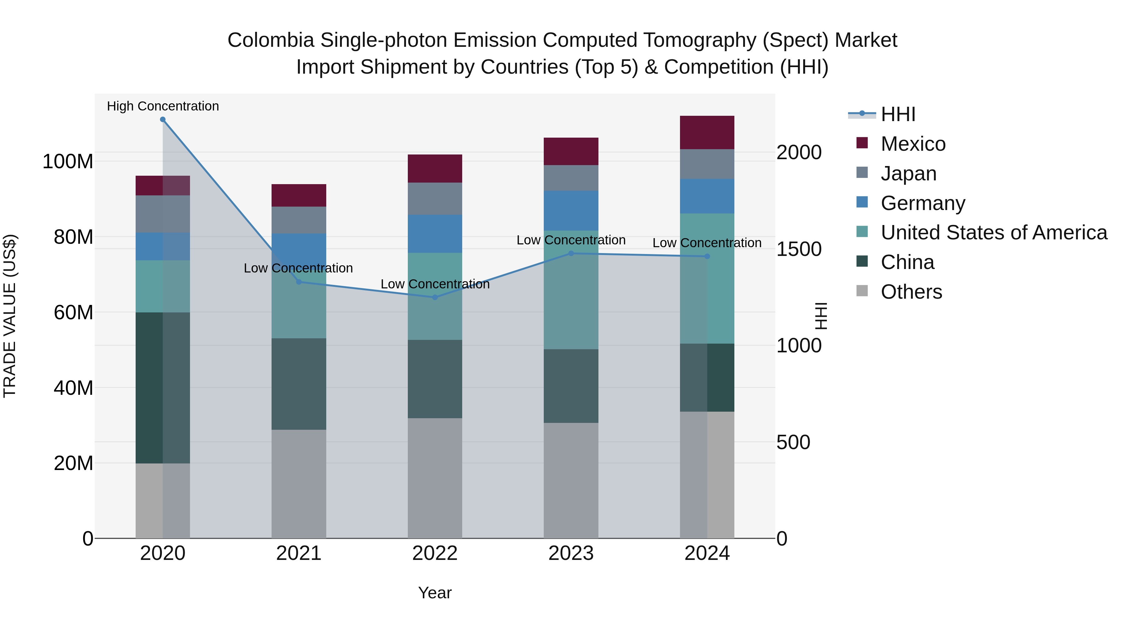 Colombia Single-photon Emission Computed Tomography (Spect) Market: Top 5 Importing Countries and Market Competition (HHI) Analysis