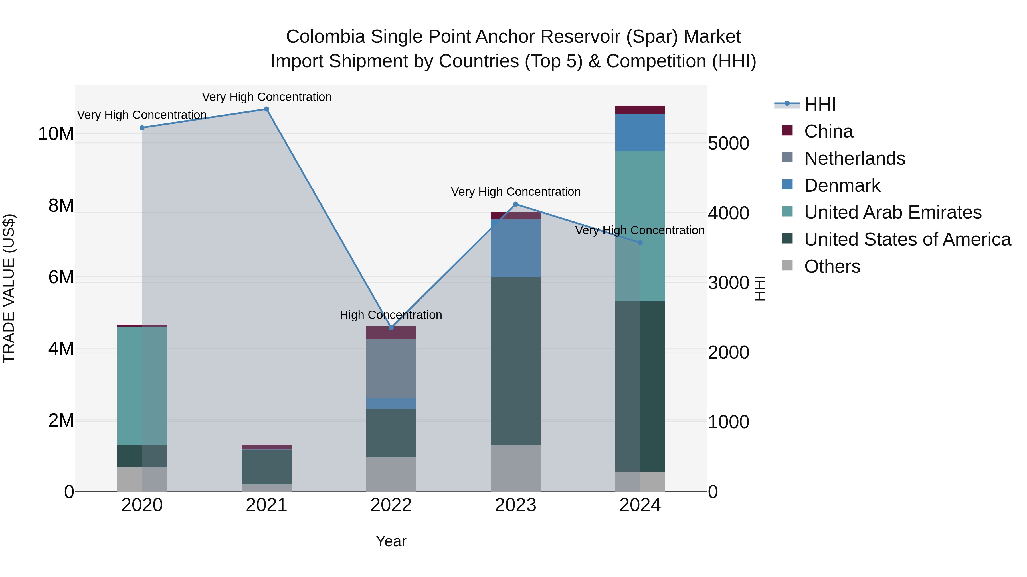 Colombia Single Point Anchor Reservoir (Spar) Market: Top 5 Importing Countries and Market Competition (HHI) Analysis