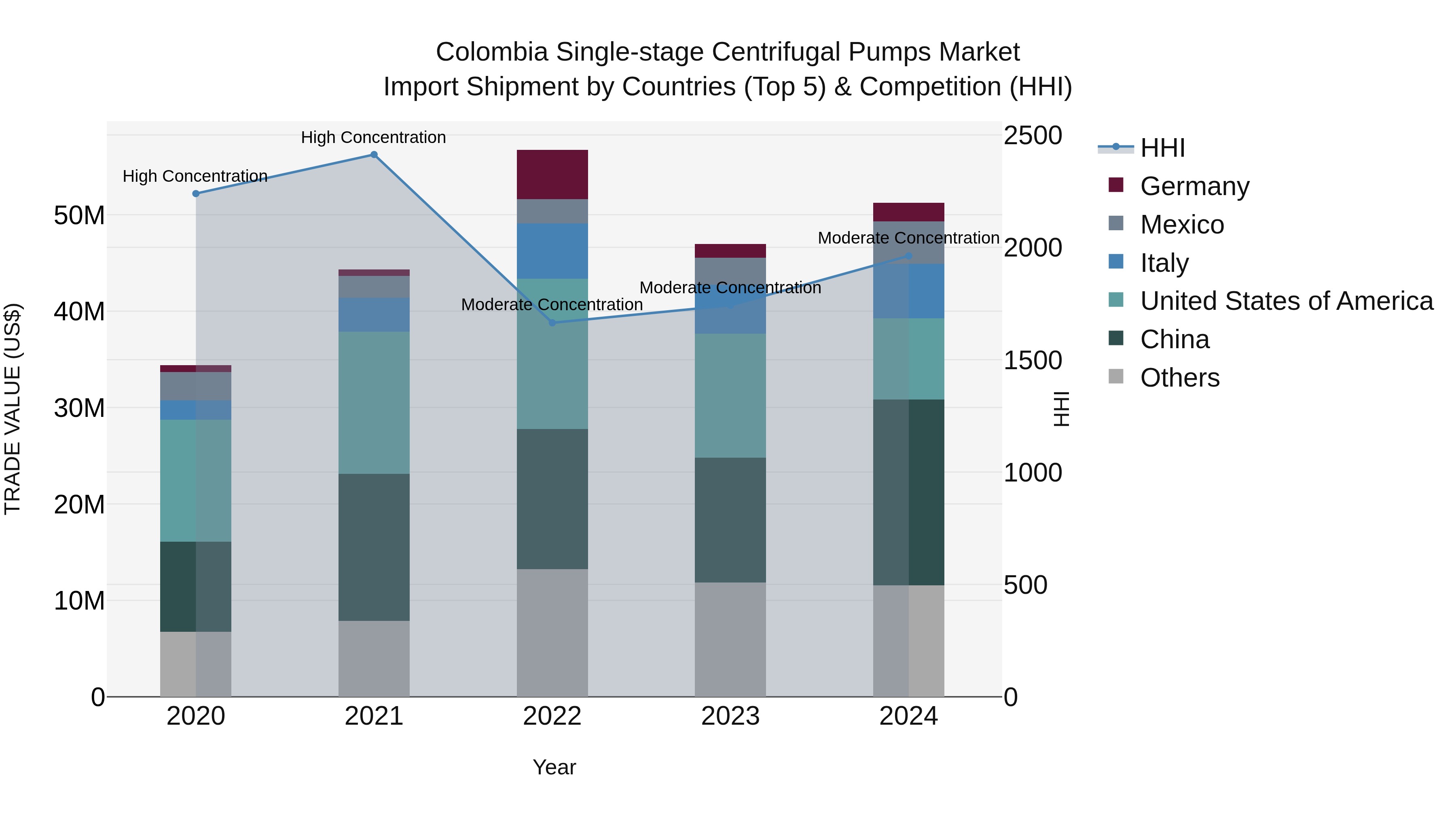 Colombia Single-stage Centrifugal Pumps Market: Top 5 Importing Countries and Market Competition (HHI) Analysis