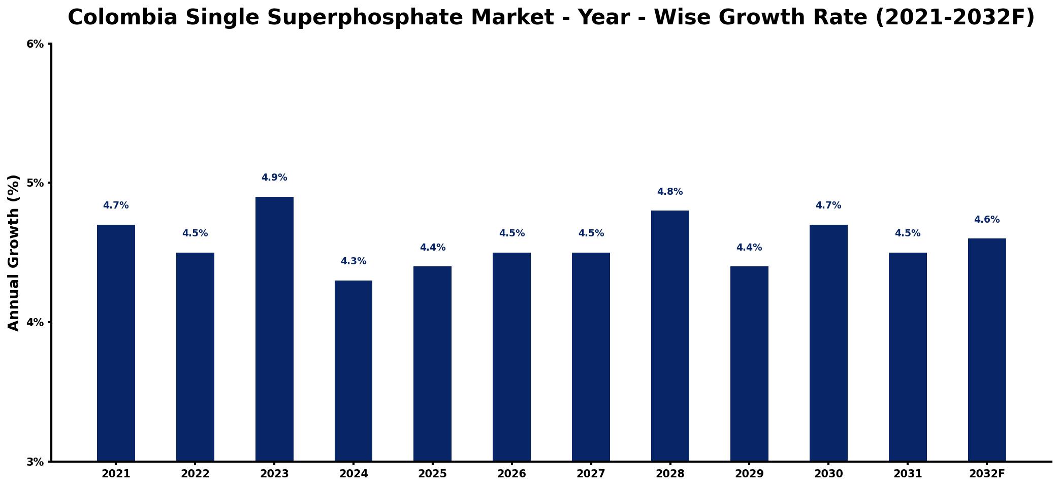 Colombia Single Superphosphate Market Year-wise Growth Rate and Key Drivers