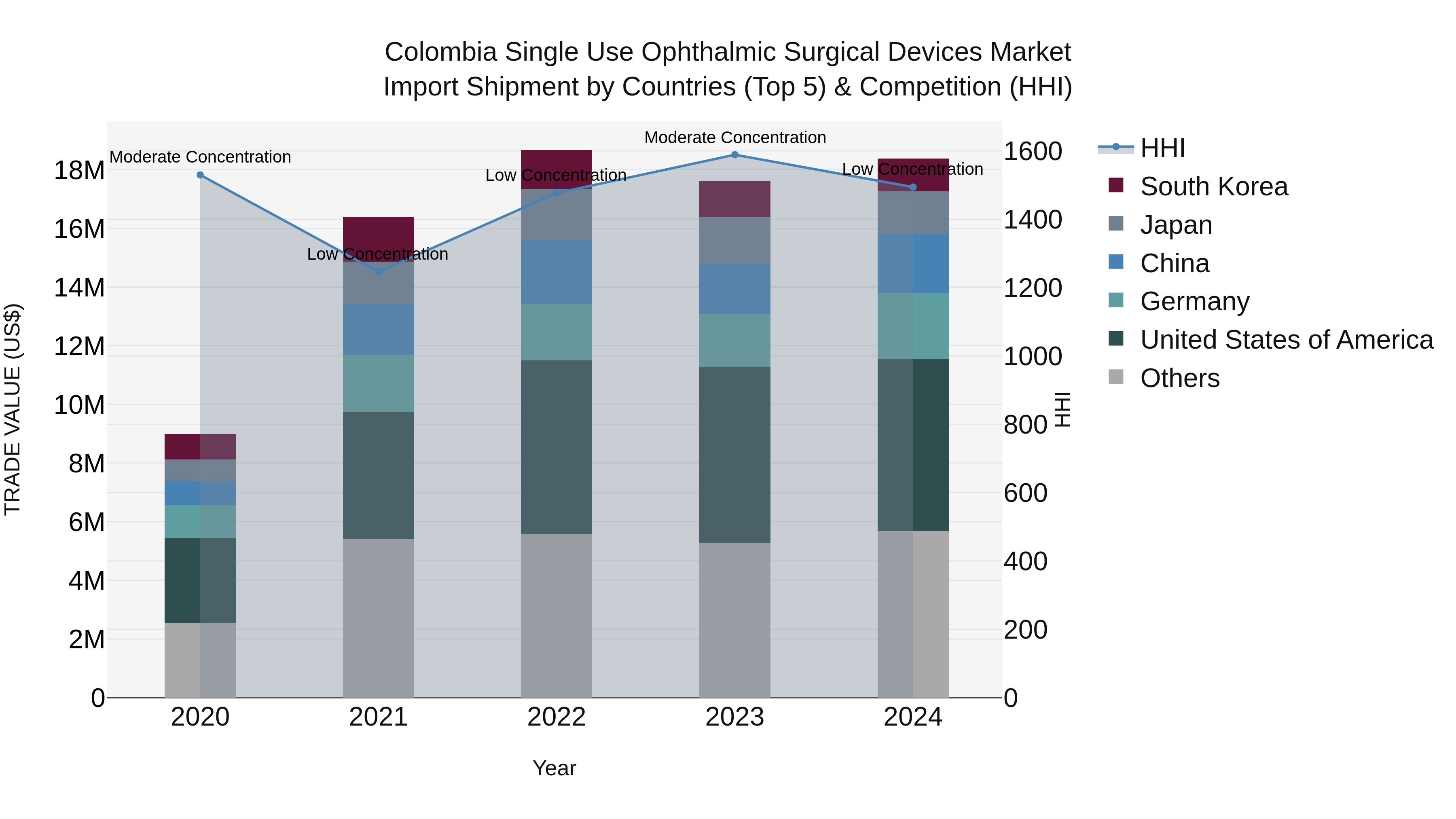 Colombia Single Use Ophthalmic Surgical Devices Market: Top 5 Importing Countries and Market Competition (HHI) Analysis