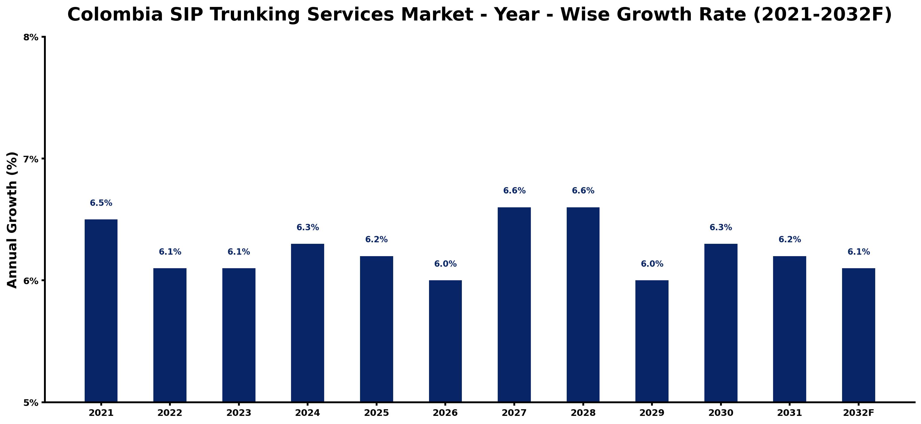 Colombia SIP Trunking Services Market Year-wise Growth Rate and Key Drivers