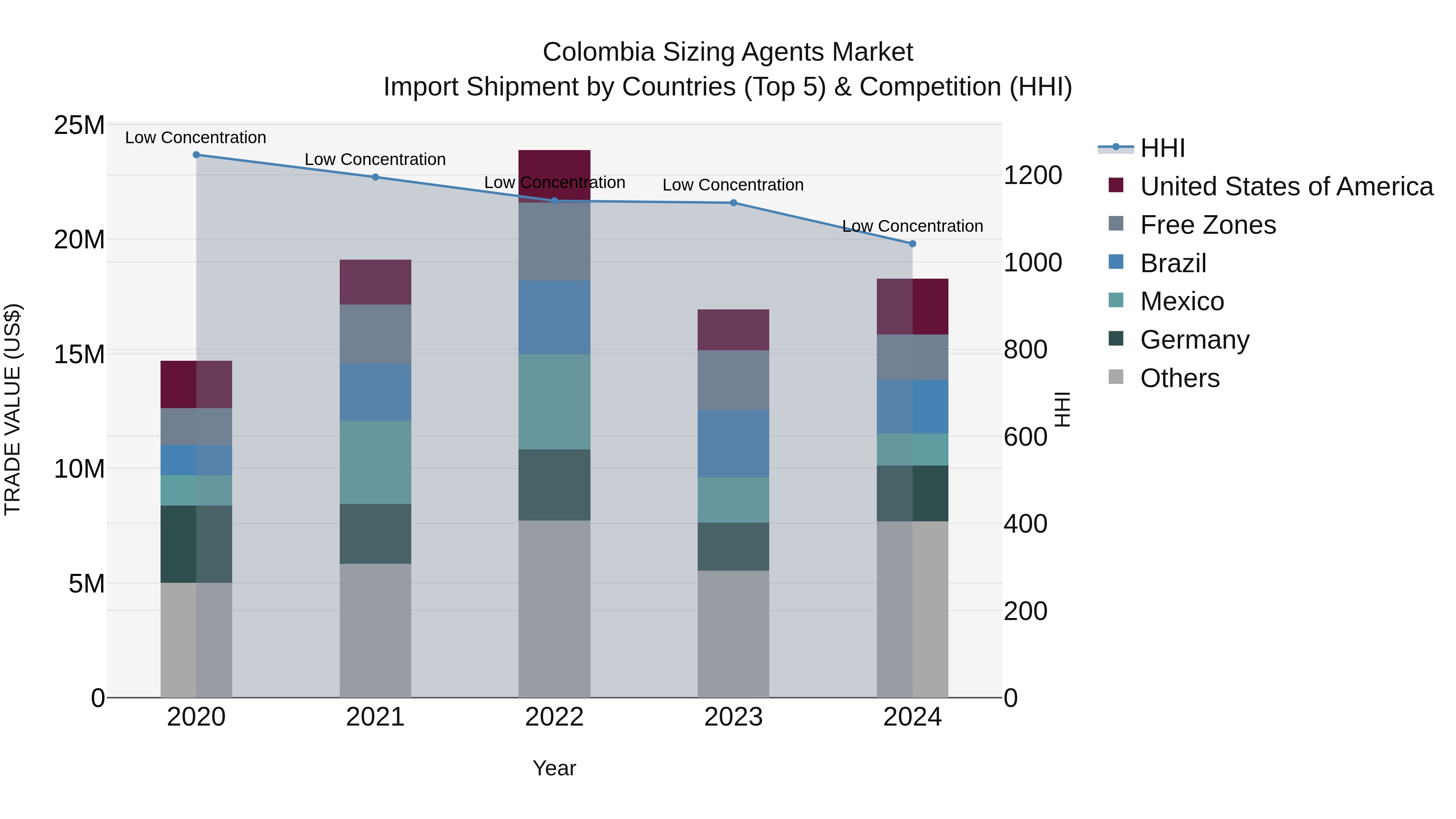 Colombia Sizing Agents Market: Top 5 Importing Countries and Market Competition (HHI) Analysis