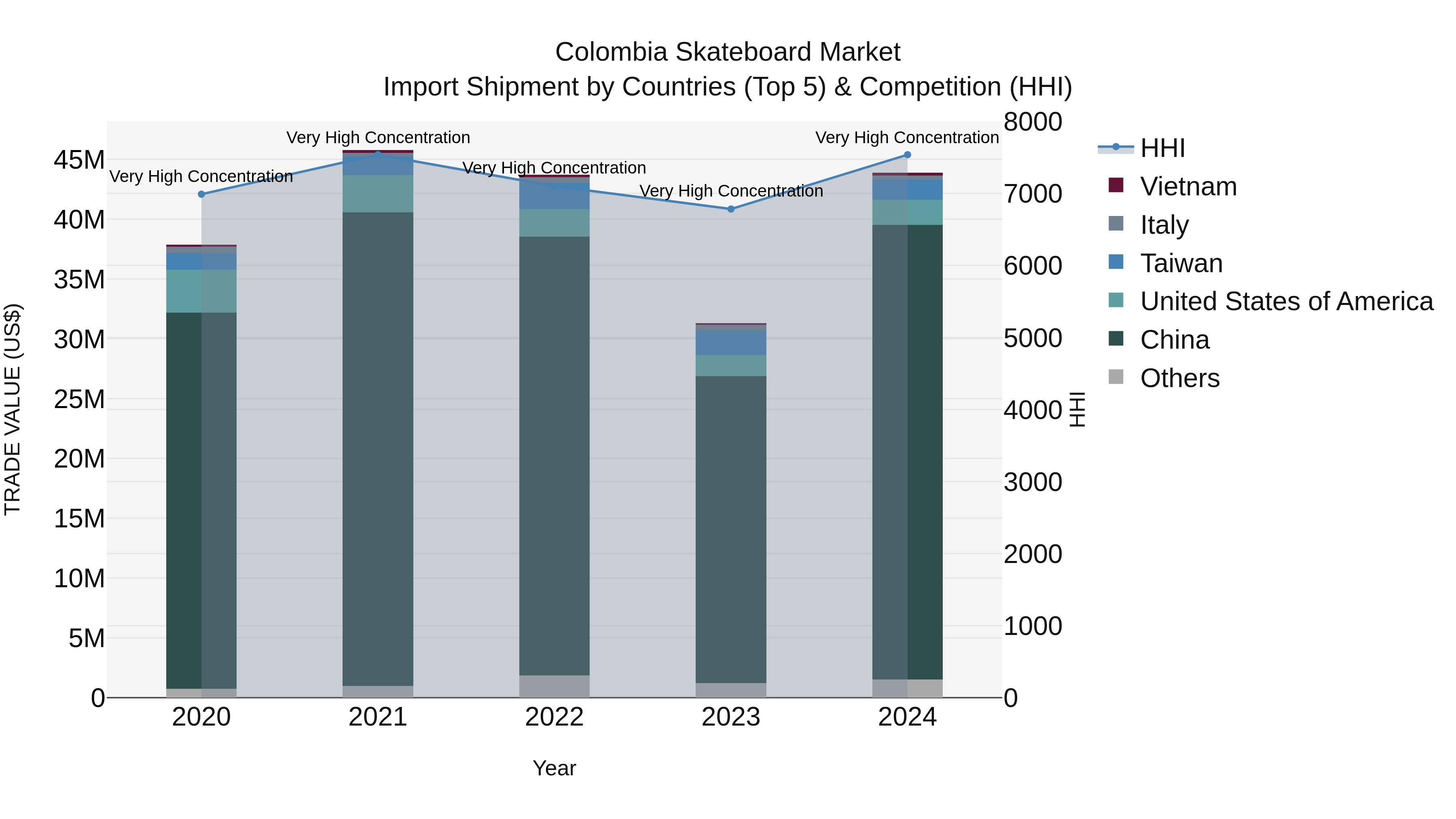 Colombia Skateboard Market: Top 5 Importing Countries and Market Competition (HHI) Analysis