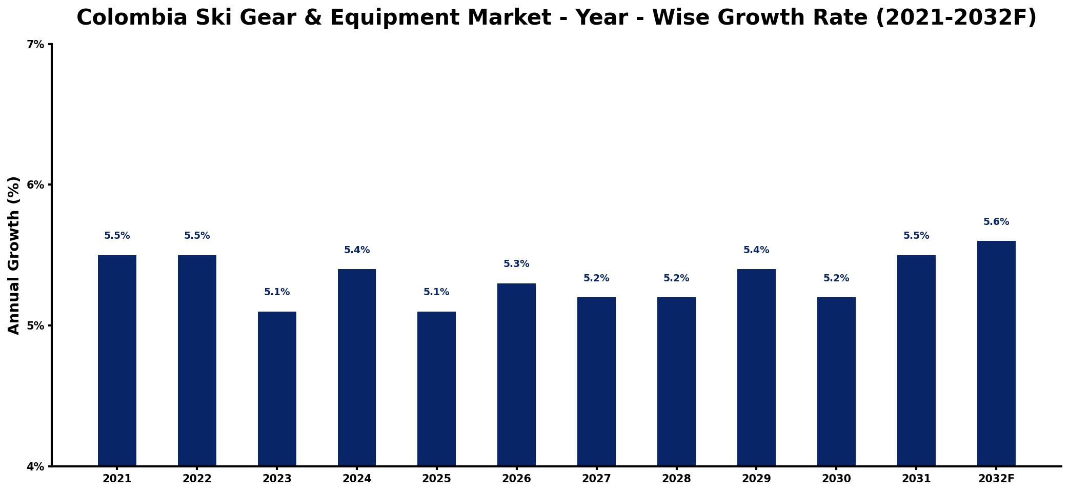 Colombia Ski Gear & Equipment Market Year-wise Growth Rate and Key Drivers