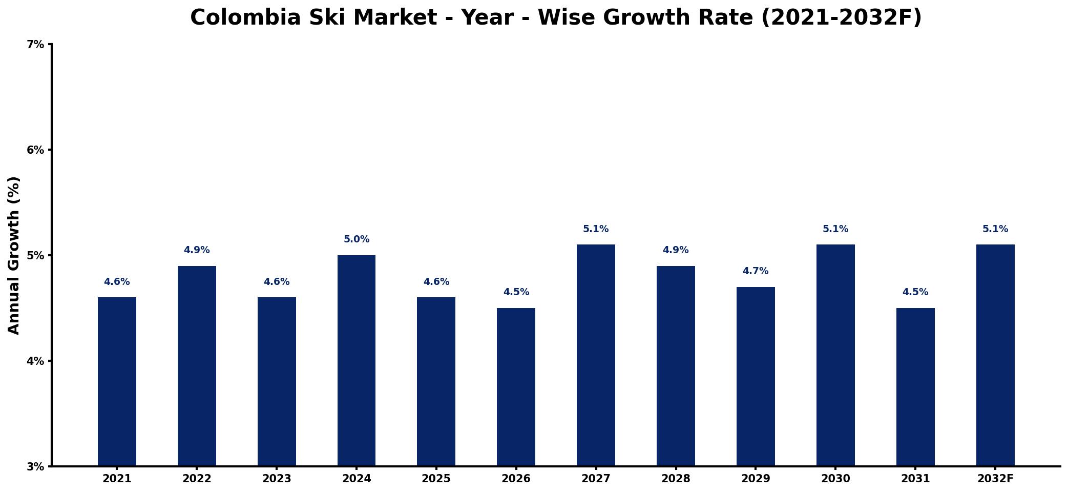 Colombia Ski Market Year-wise Growth Rate and Key Drivers