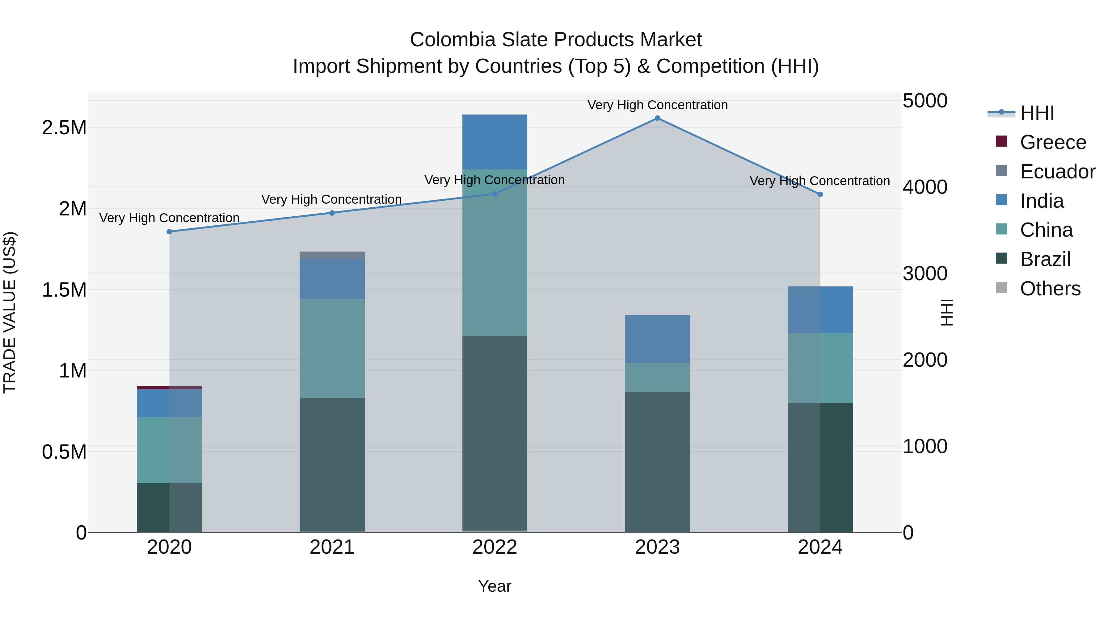 Colombia Slate Products Market: Top 5 Importing Countries and Market Competition (HHI) Analysis