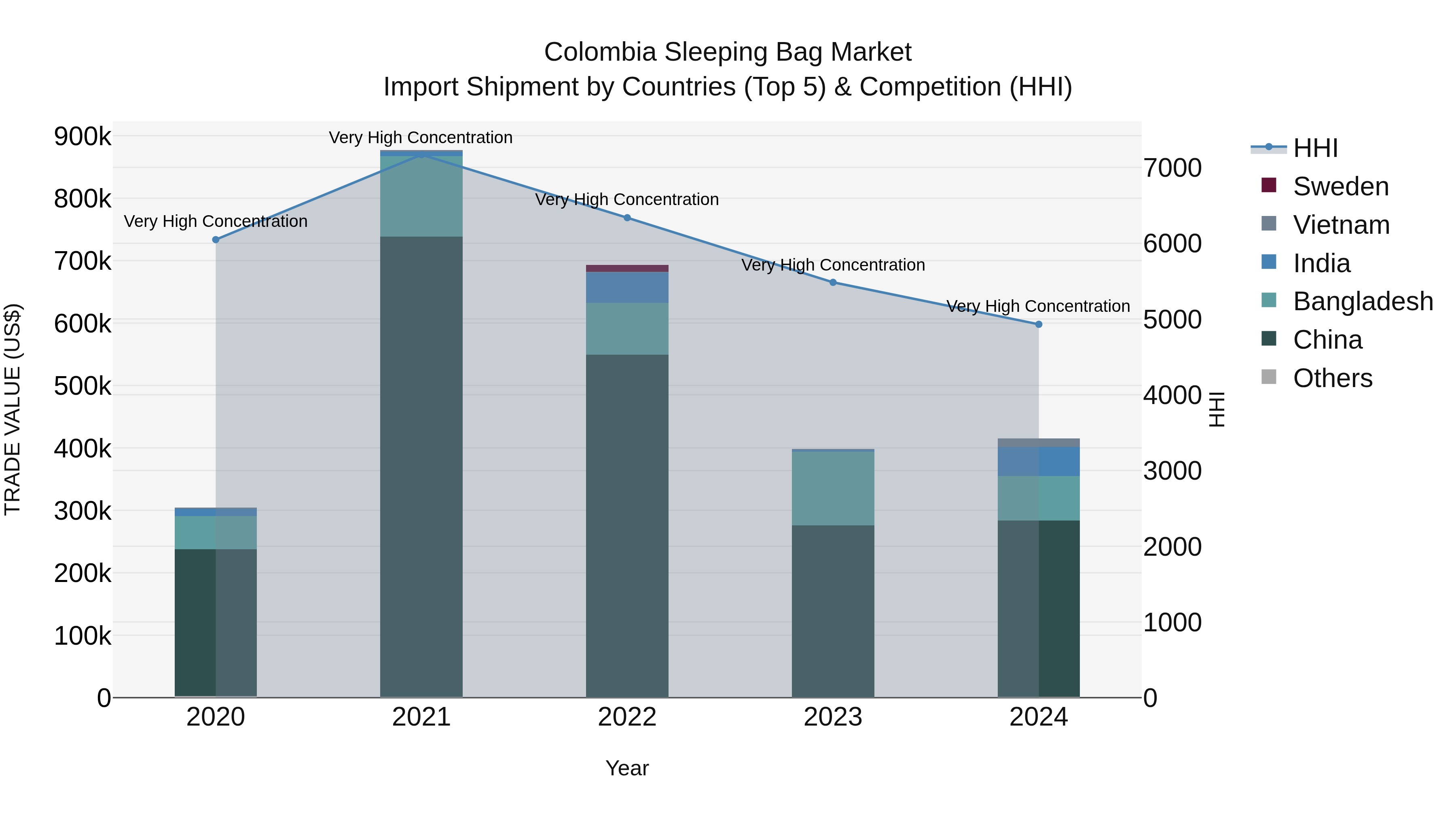 Colombia Sleeping Bag Market: Top 5 Importing Countries and Market Competition (HHI) Analysis
