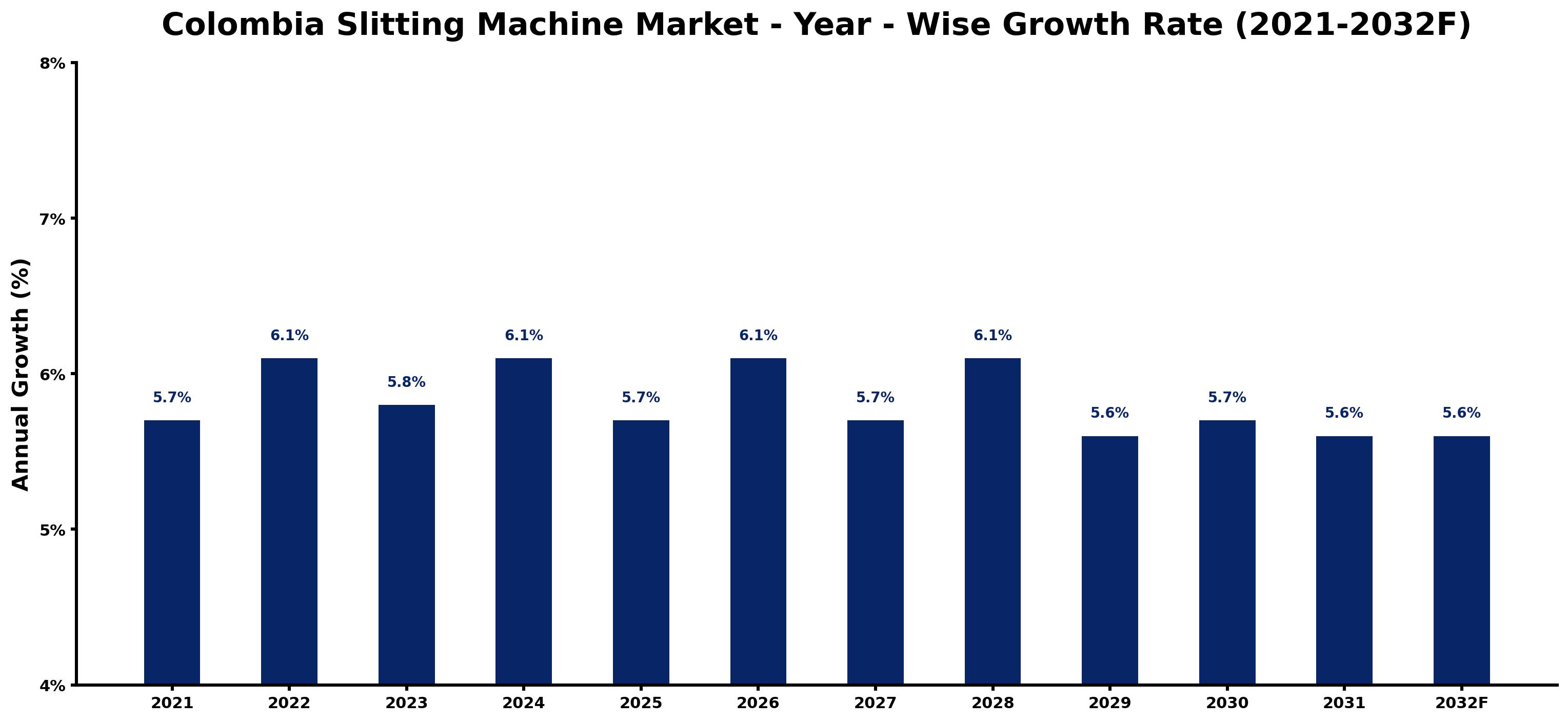 Colombia Slitting Machine Market Year-wise Growth Rate and Key Drivers