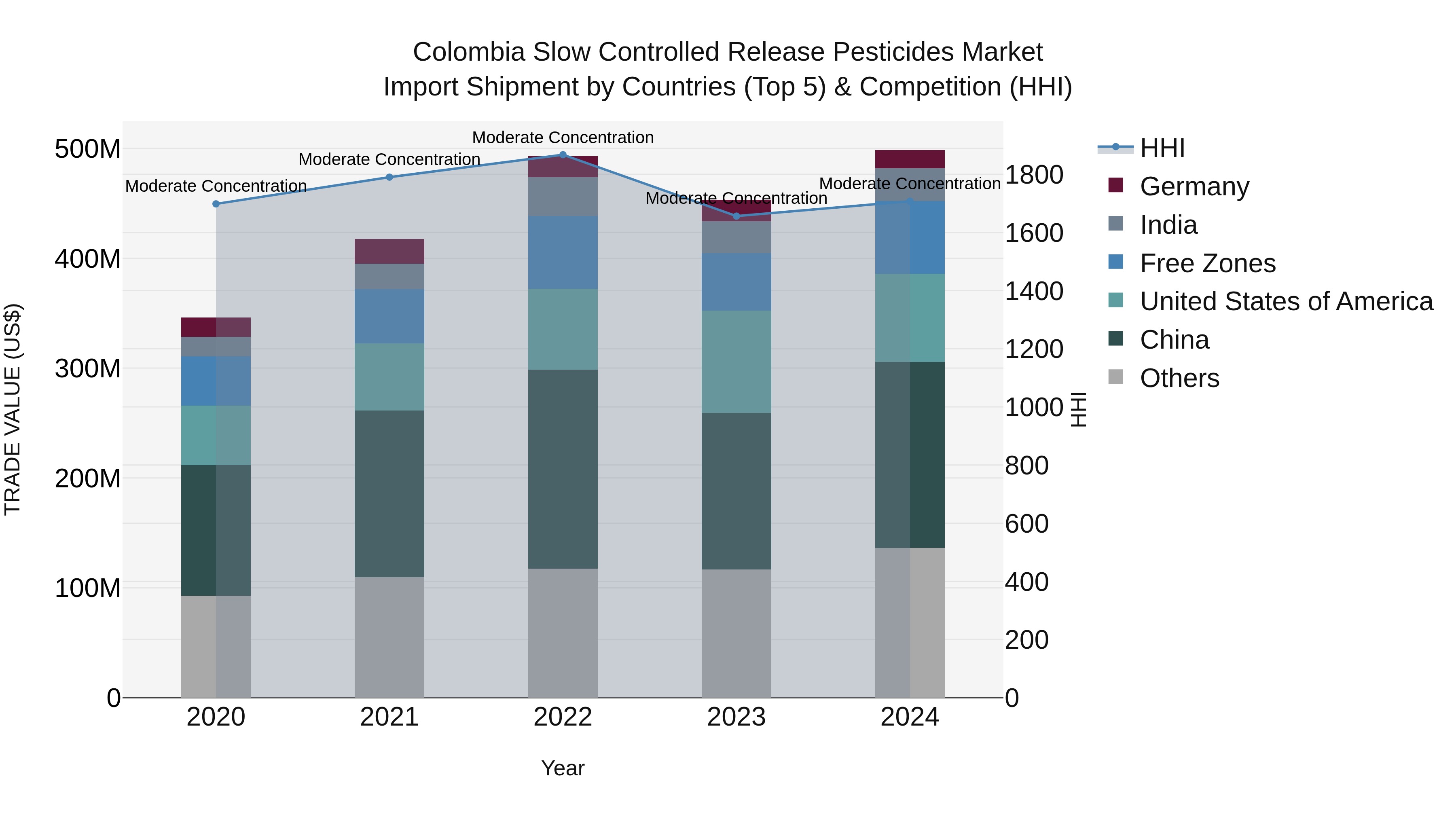 Colombia Slow Controlled Release Pesticides Market: Top 5 Importing Countries and Market Competition (HHI) Analysis