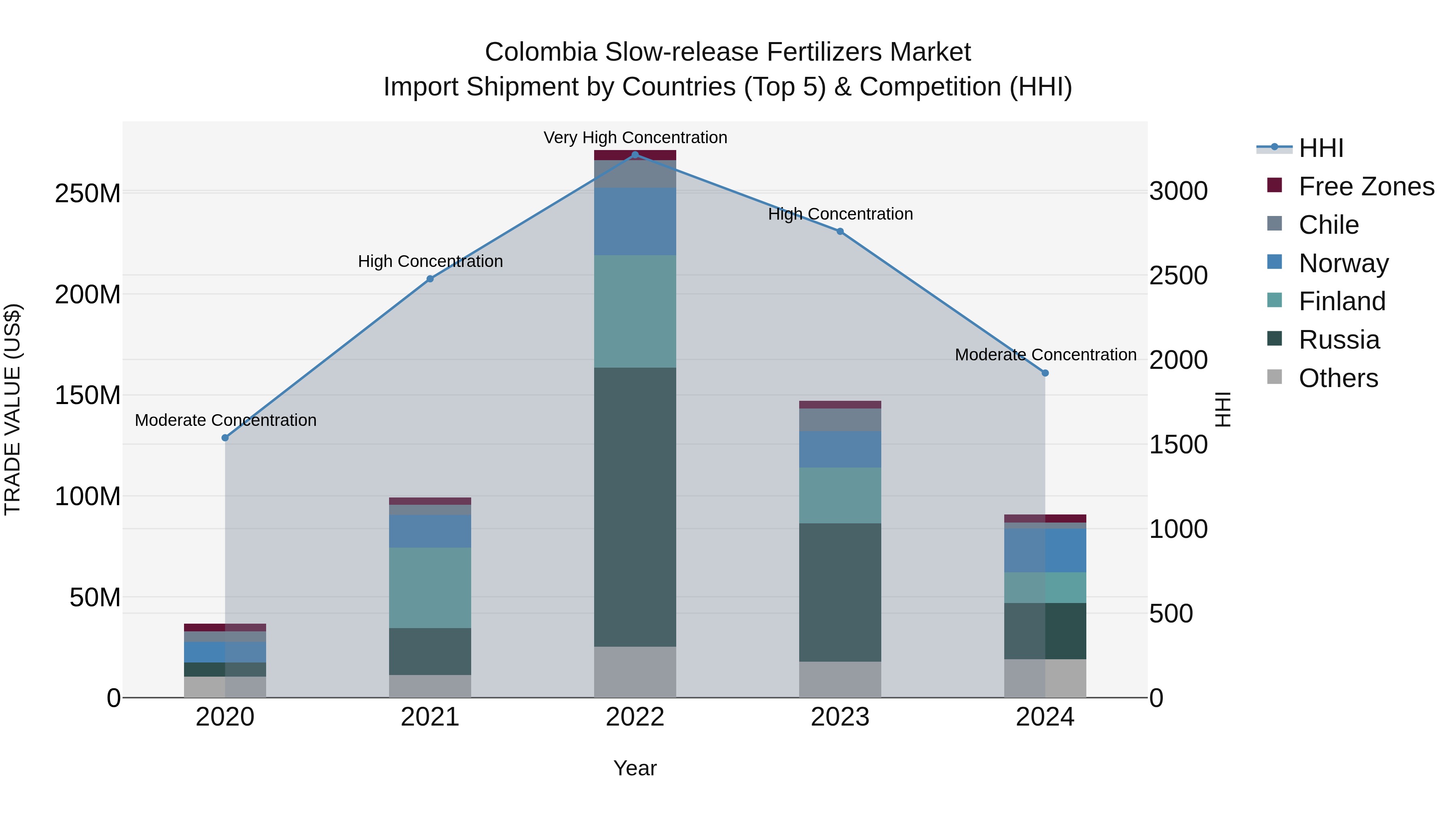 Colombia Slow-release Fertilizers Market: Top 5 Importing Countries and Market Competition (HHI) Analysis