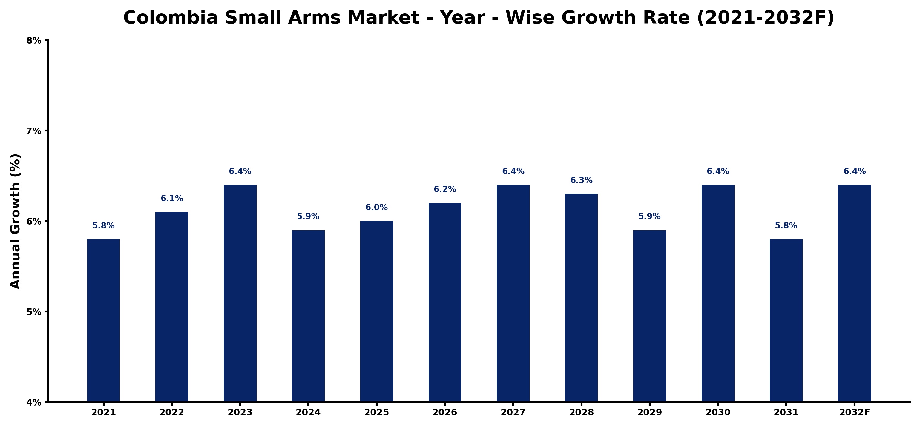 Colombia Small Arms Market Year-wise Growth Rate and Key Drivers