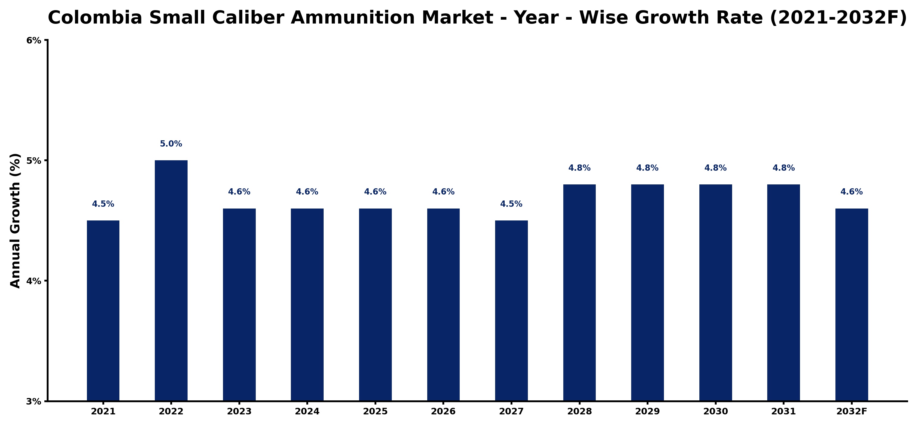 Colombia Small Caliber Ammunition Market Year-wise Growth Rate and Key Drivers