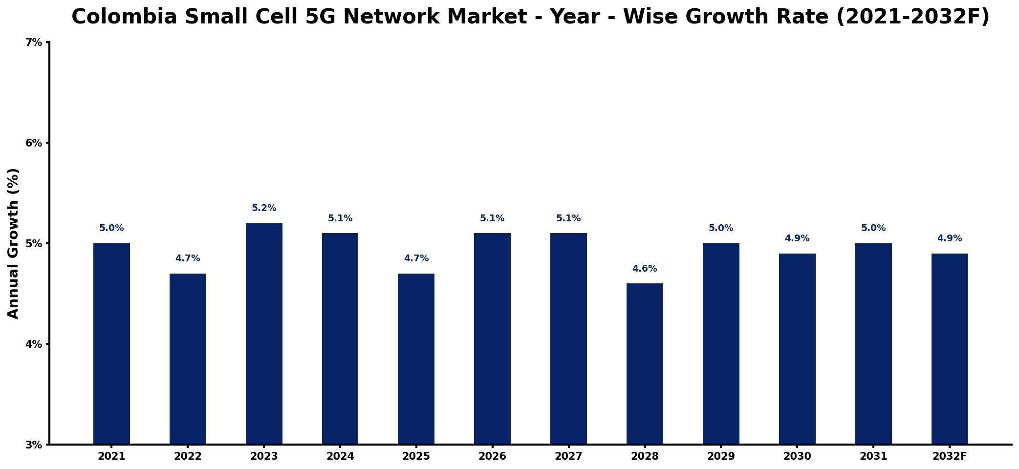 Colombia Small Cell 5G Network Market Year-wise Growth Rate and Key Drivers