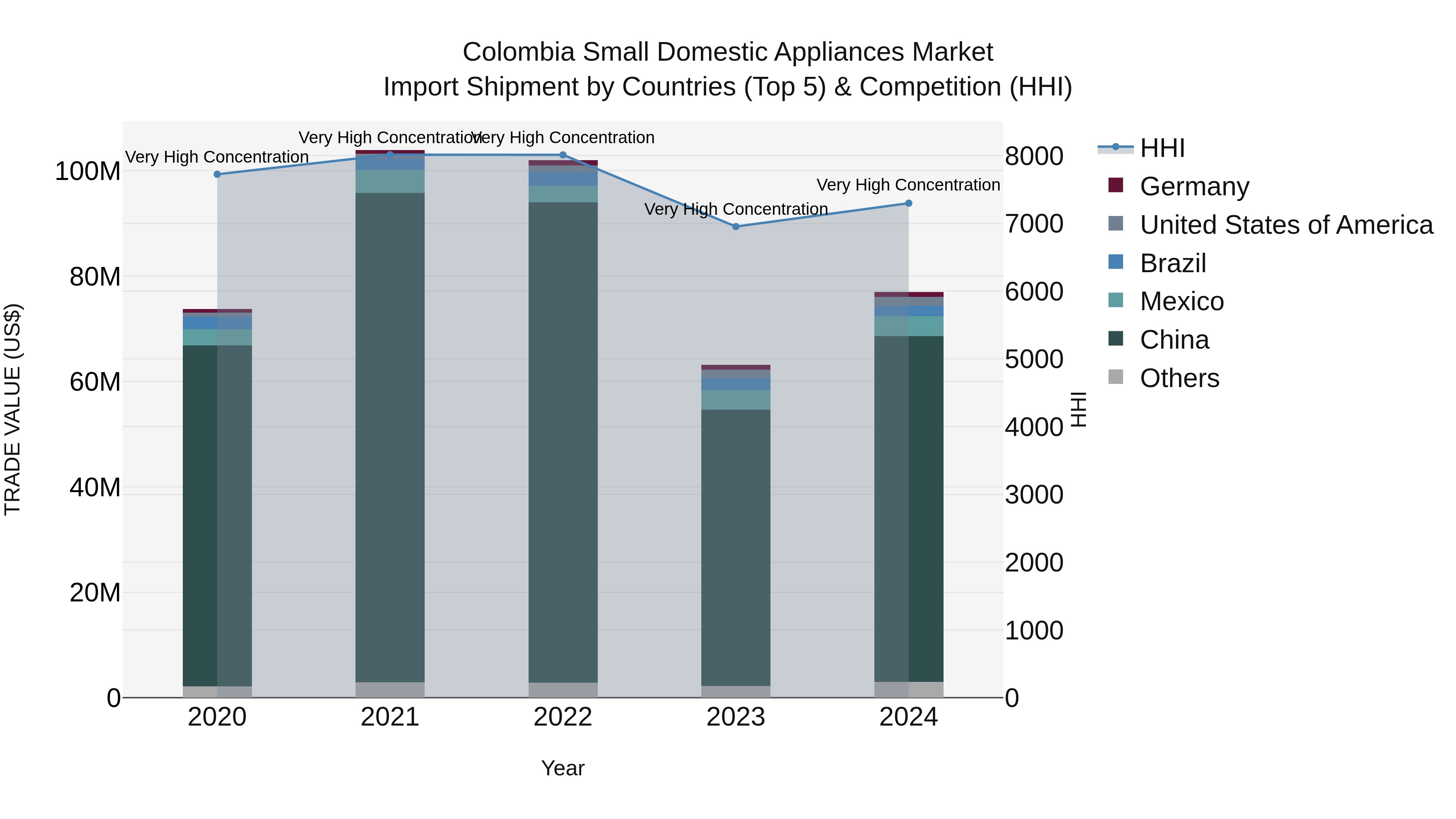 Colombia Small Domestic Appliances Market: Top 5 Importing Countries and Market Competition (HHI) Analysis