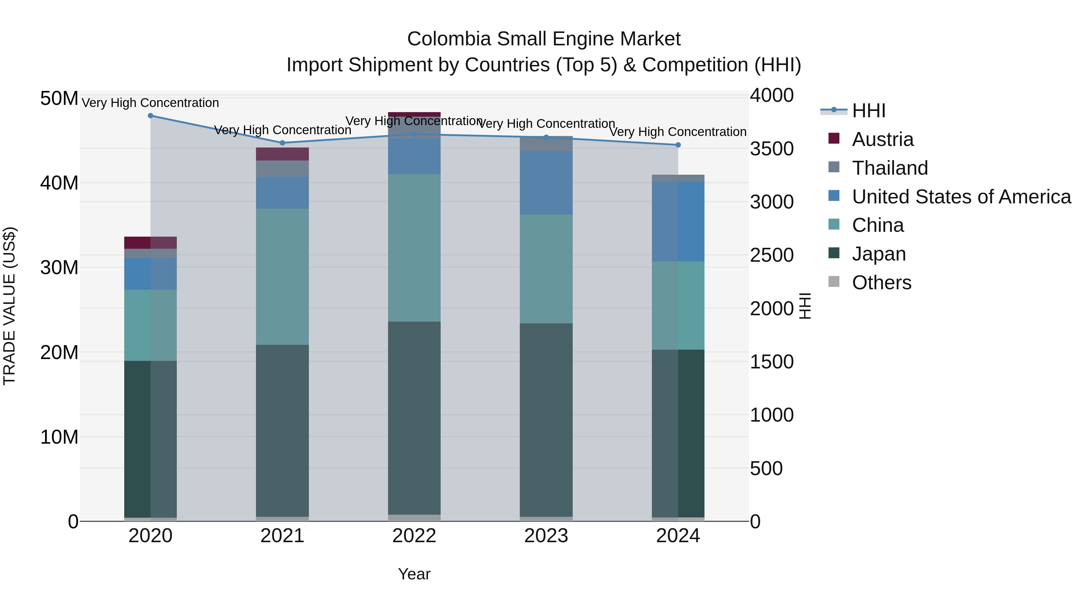Colombia Small Engine Market: Top 5 Importing Countries and Market Competition (HHI) Analysis