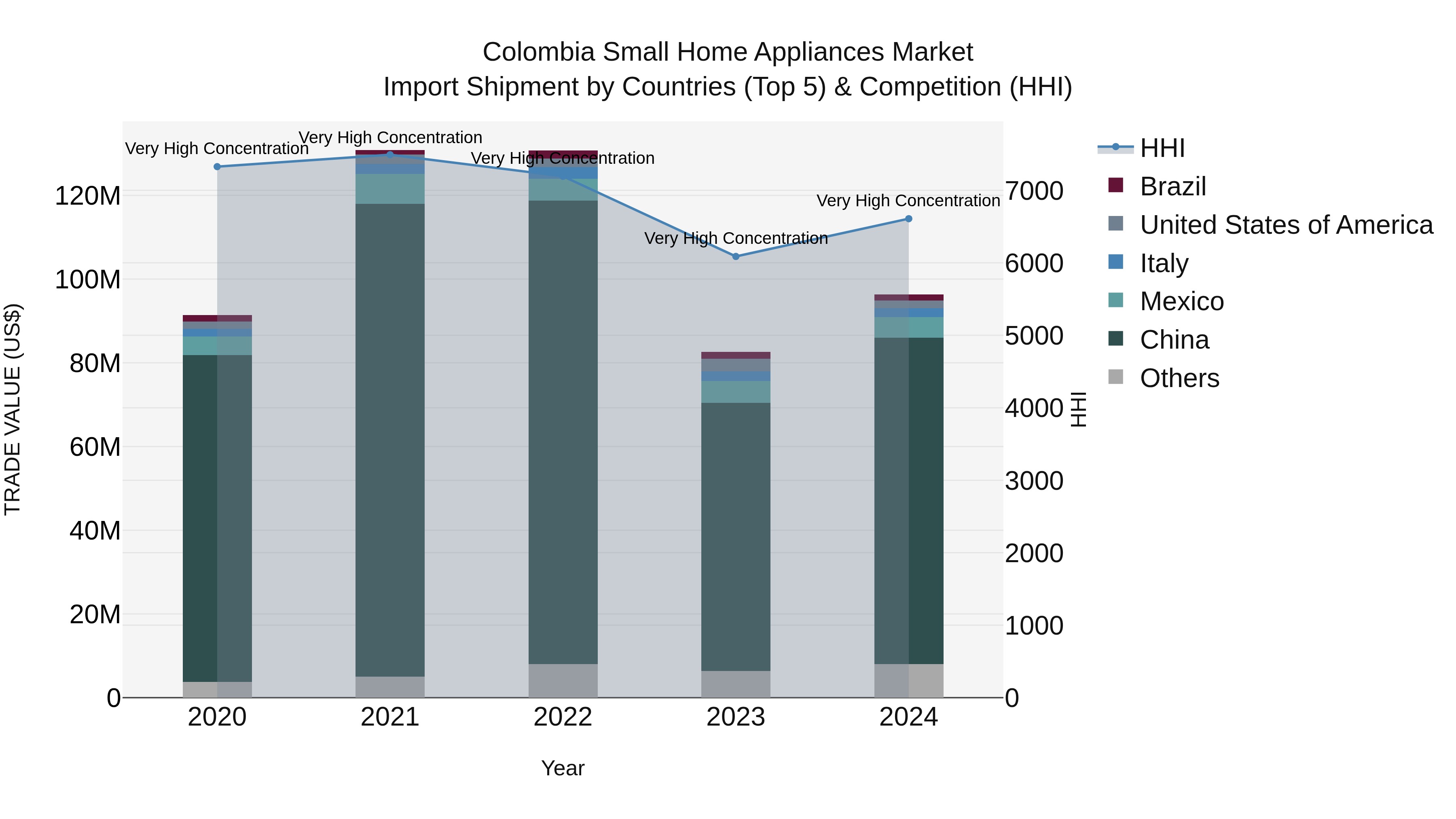 Colombia Small Home Appliances Market: Top 5 Importing Countries and Market Competition (HHI) Analysis