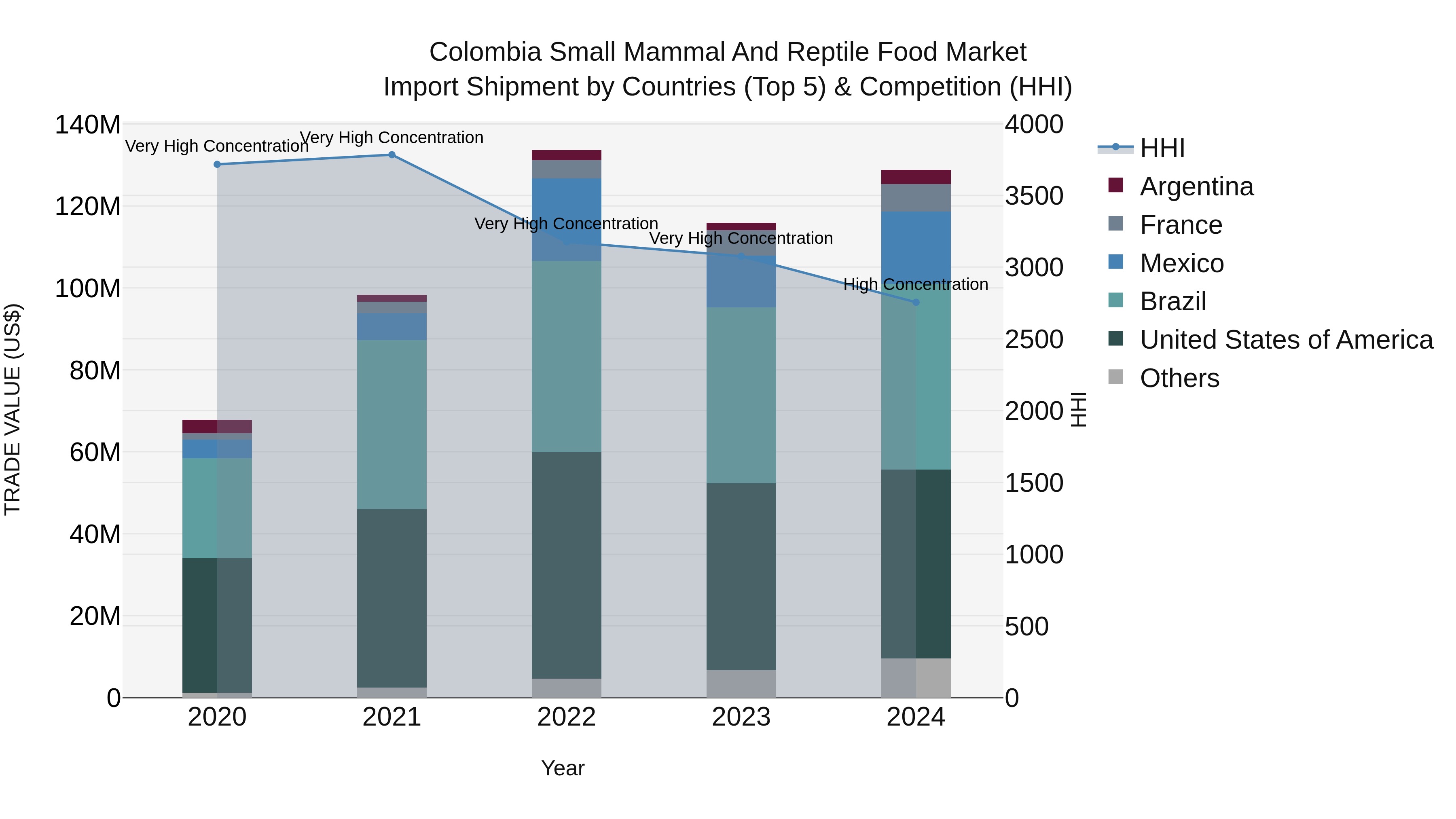 Colombia Small Mammal and Reptile Food Market: Top 5 Importing Countries and Market Competition (HHI) Analysis