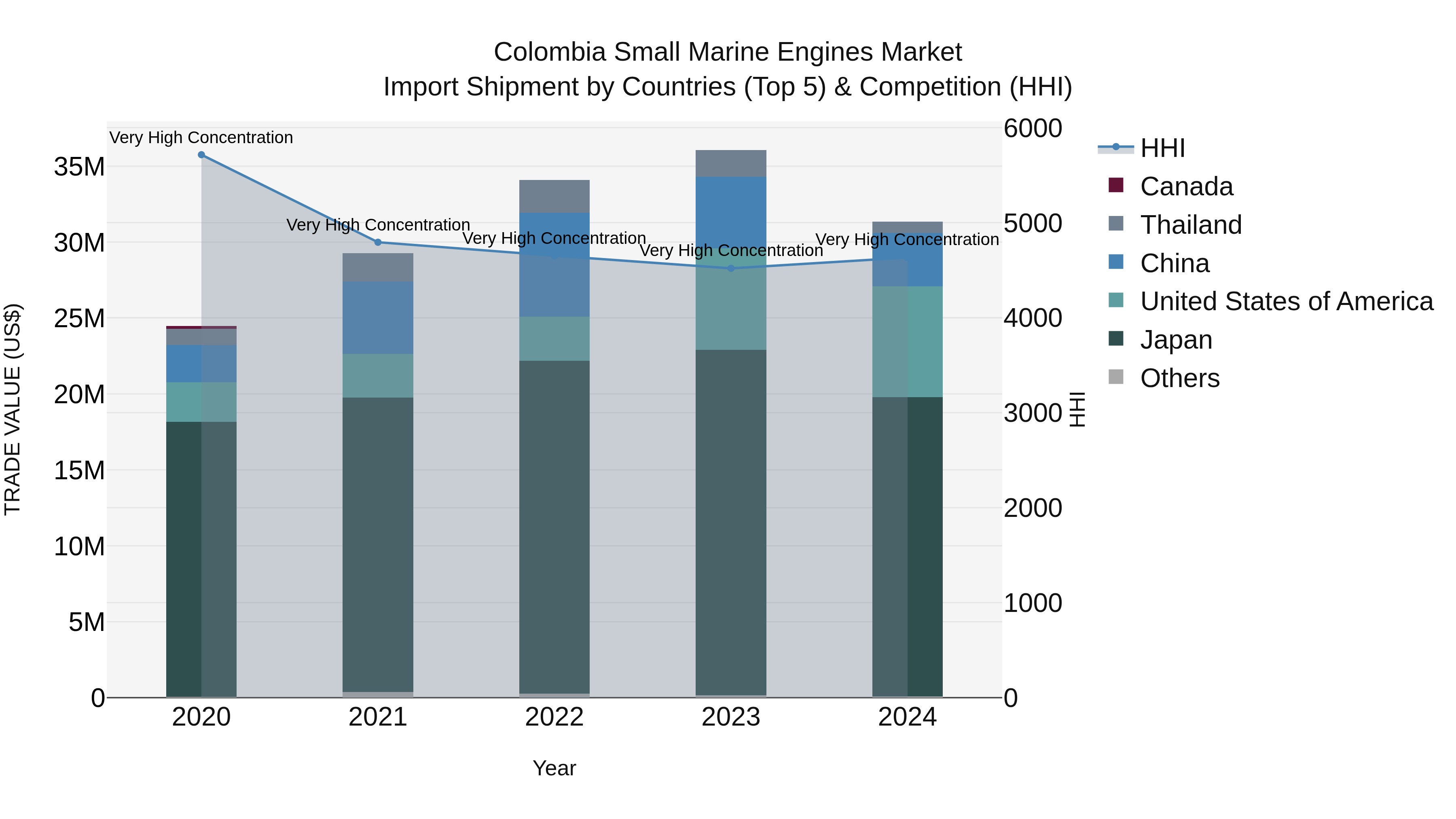 Colombia Small Marine Engines Market: Top 5 Importing Countries and Market Competition (HHI) Analysis