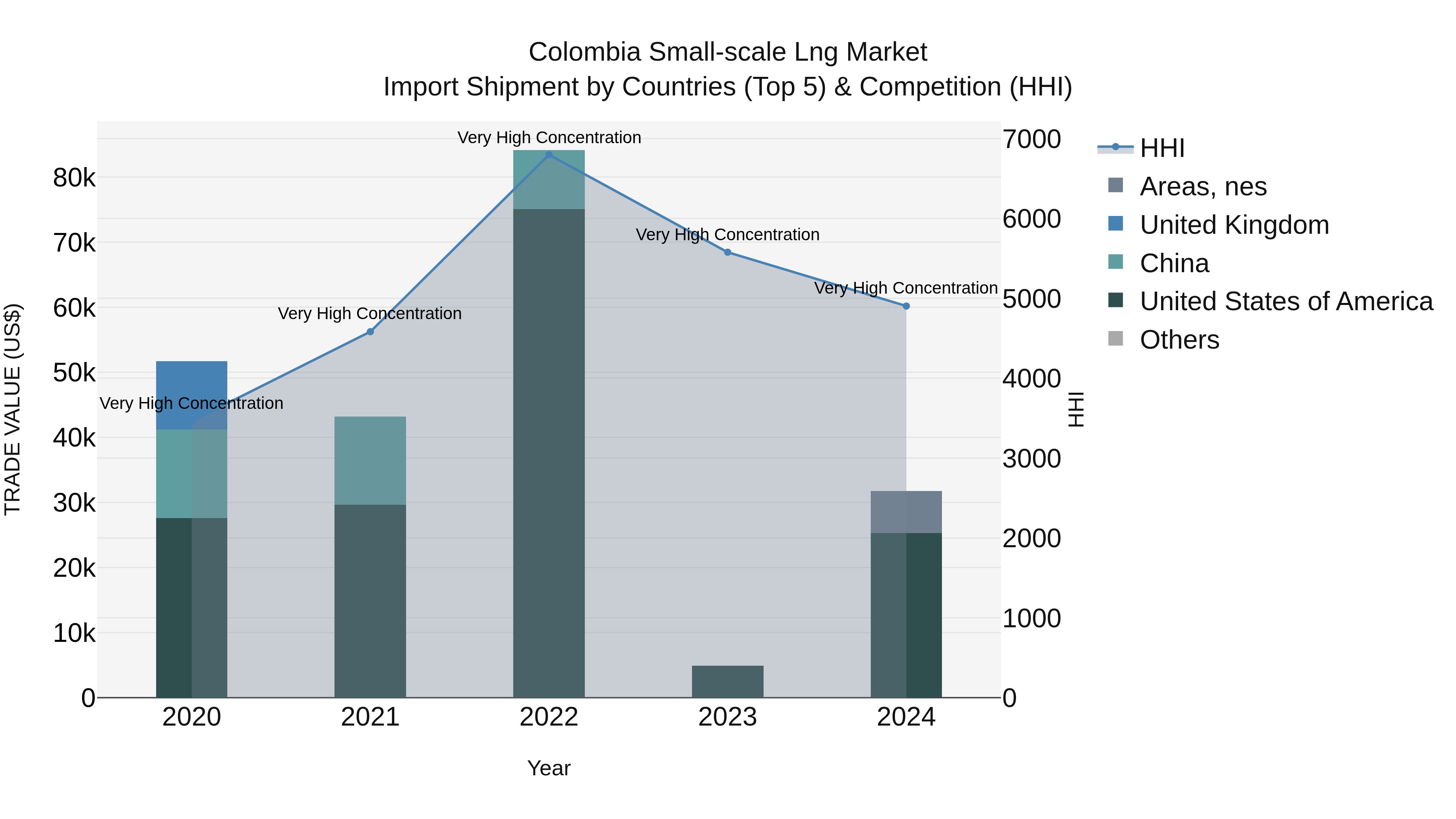 Colombia Small-scale Lng Market: Top 5 Importing Countries and Market Competition (HHI) Analysis