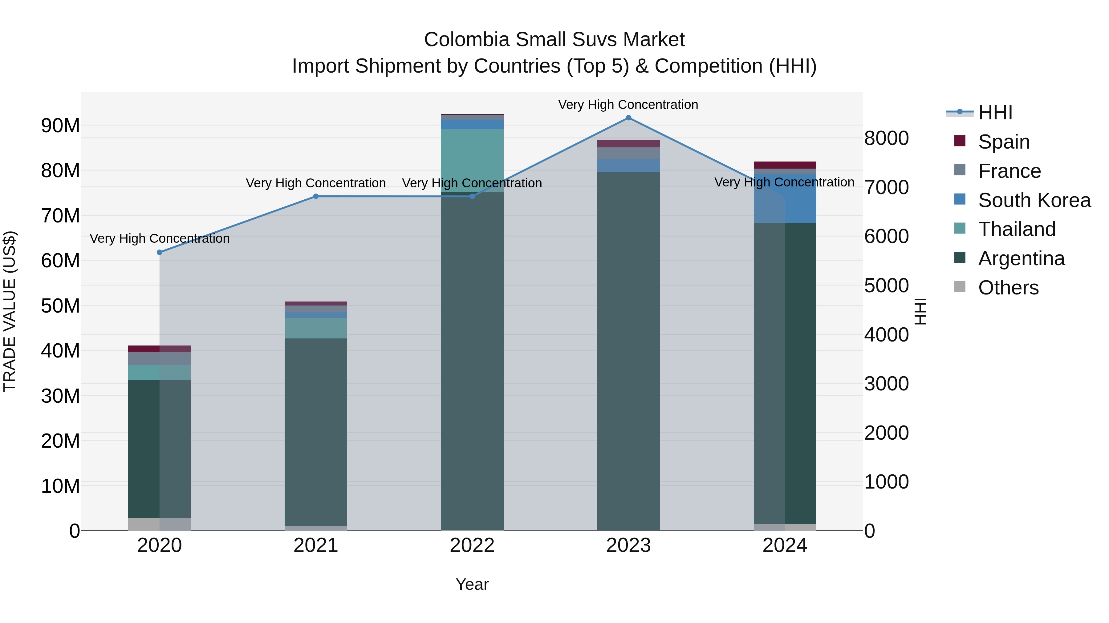 Colombia Small Suvs Market: Top 5 Importing Countries and Market Competition (HHI) Analysis