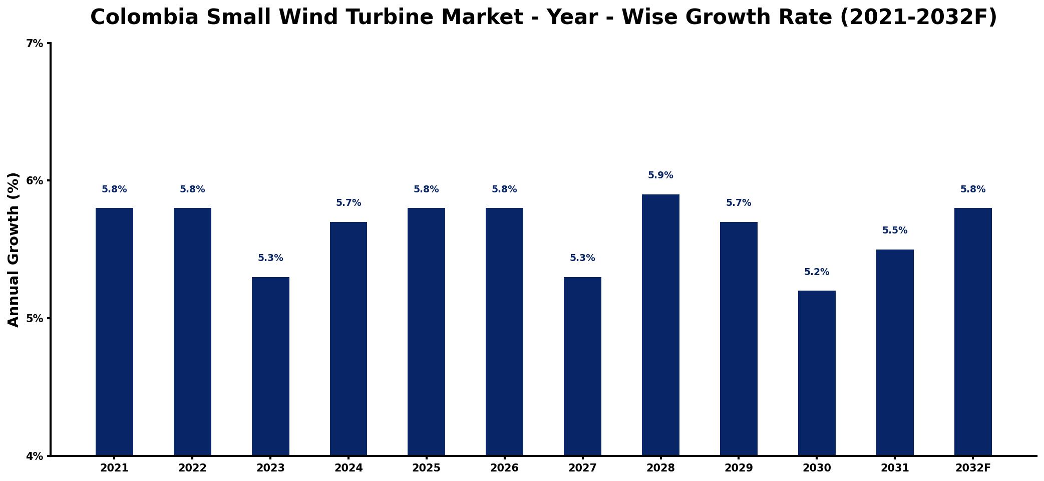 Colombia Small Wind Turbine Market Year-wise Growth Rate and Key Drivers