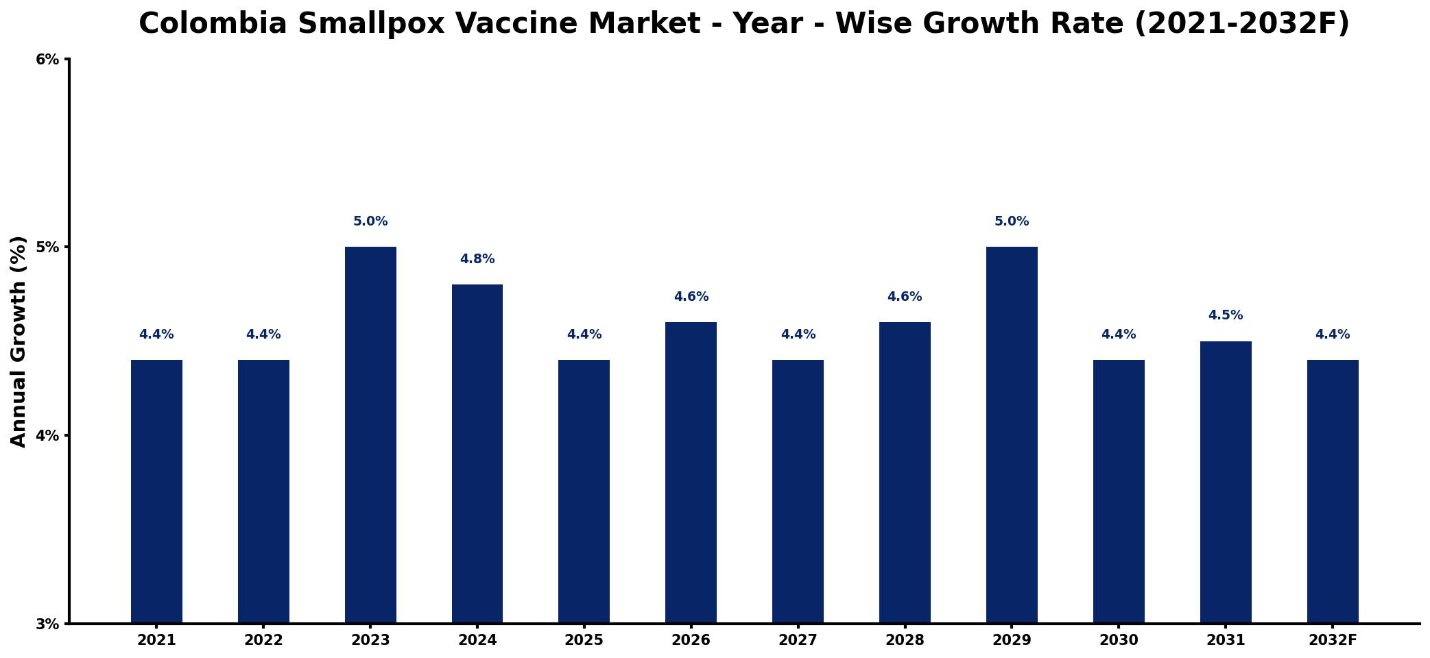 Colombia Smallpox Vaccine Market Year-wise Growth Rate and Key Drivers