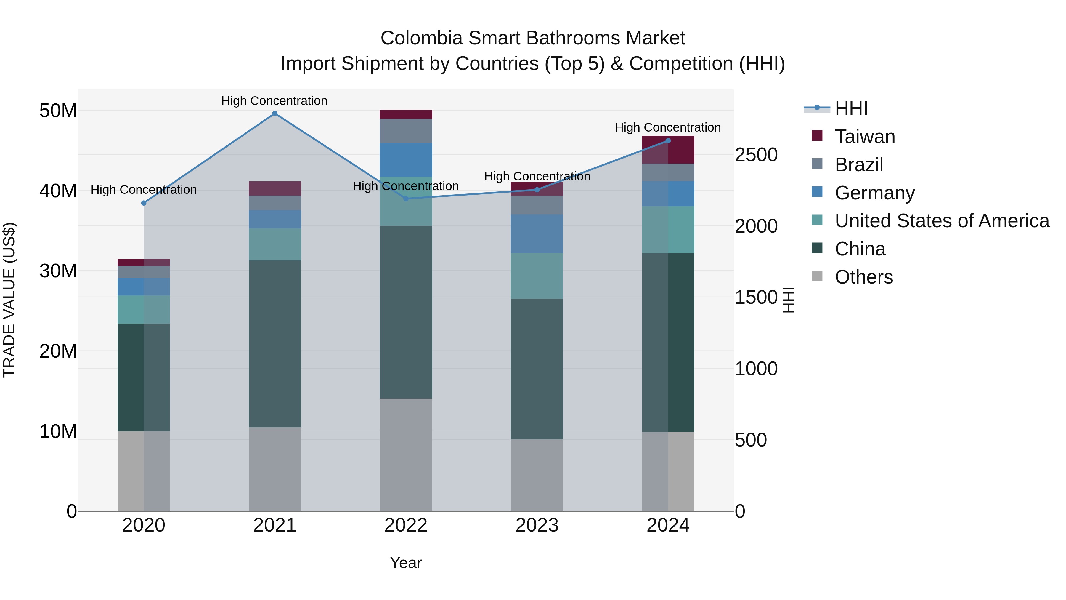 Colombia Smart Bathrooms Market: Top 5 Importing Countries and Market Competition (HHI) Analysis