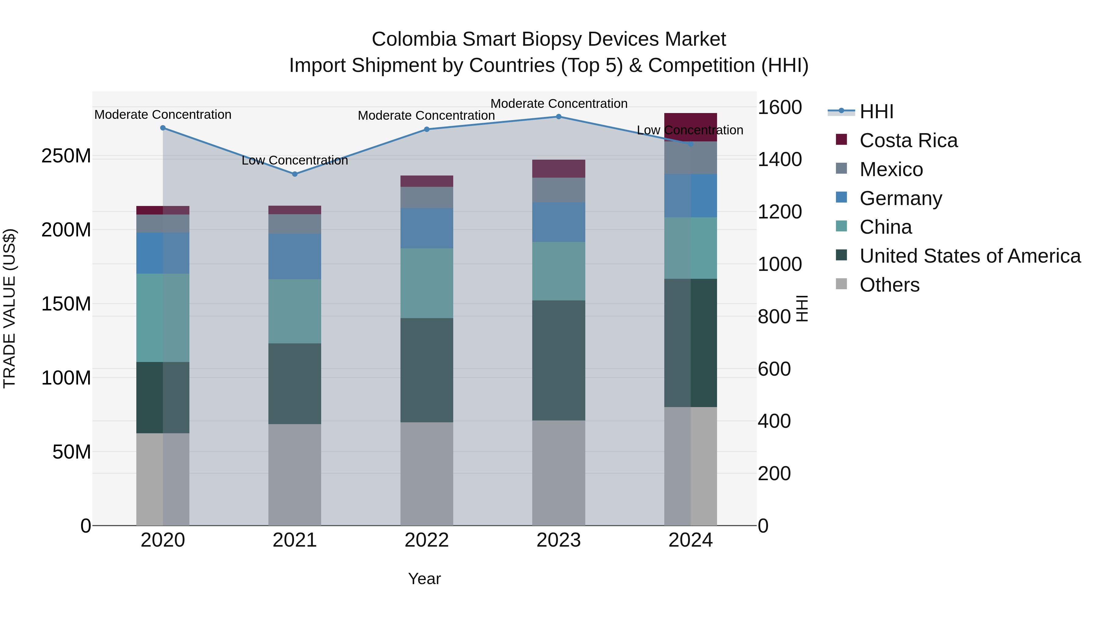 Colombia Smart Biopsy Devices Market: Top 5 Importing Countries and Market Competition (HHI) Analysis