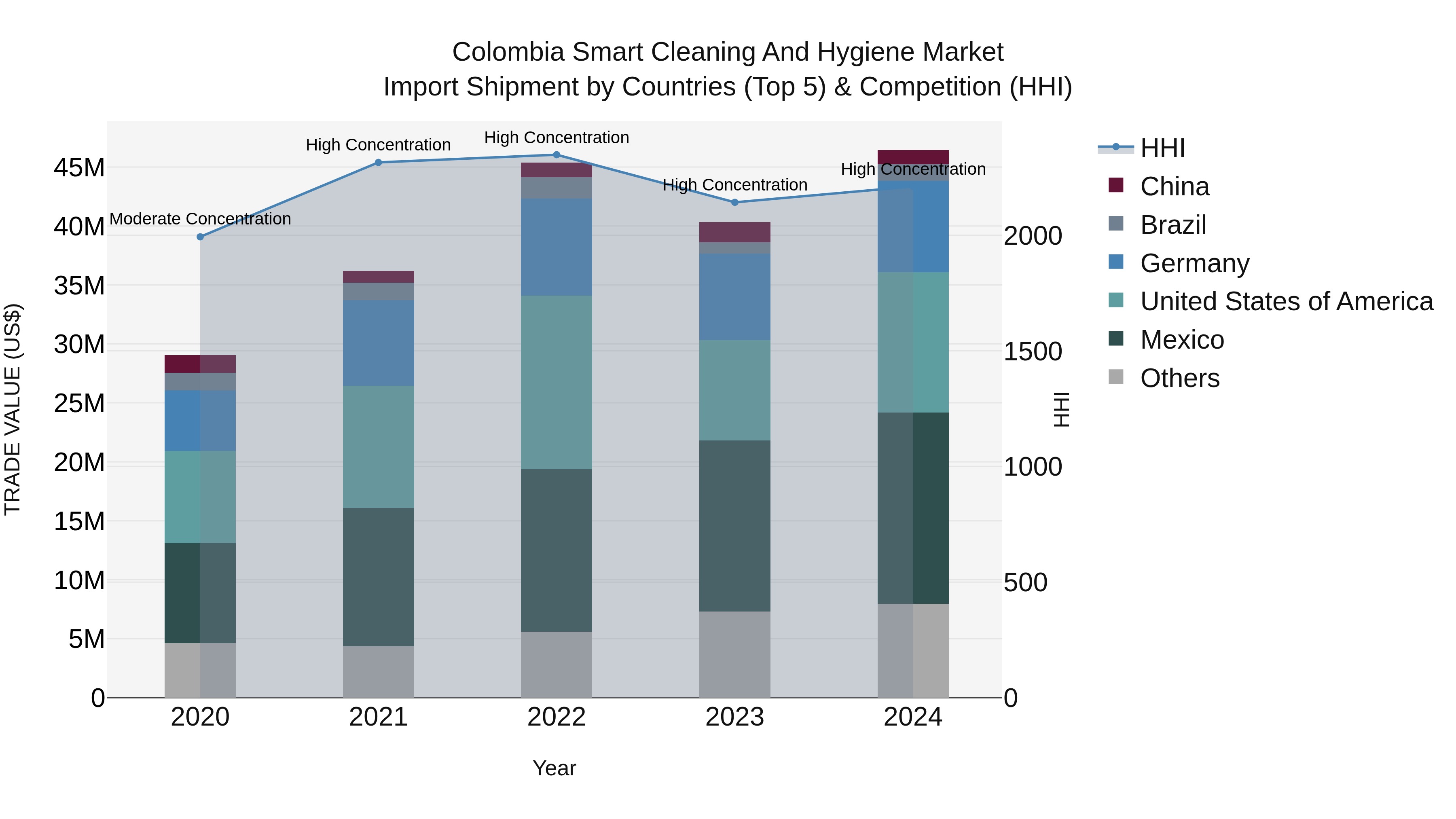 Colombia Smart Cleaning and Hygiene Market: Top 5 Importing Countries and Market Competition (HHI) Analysis