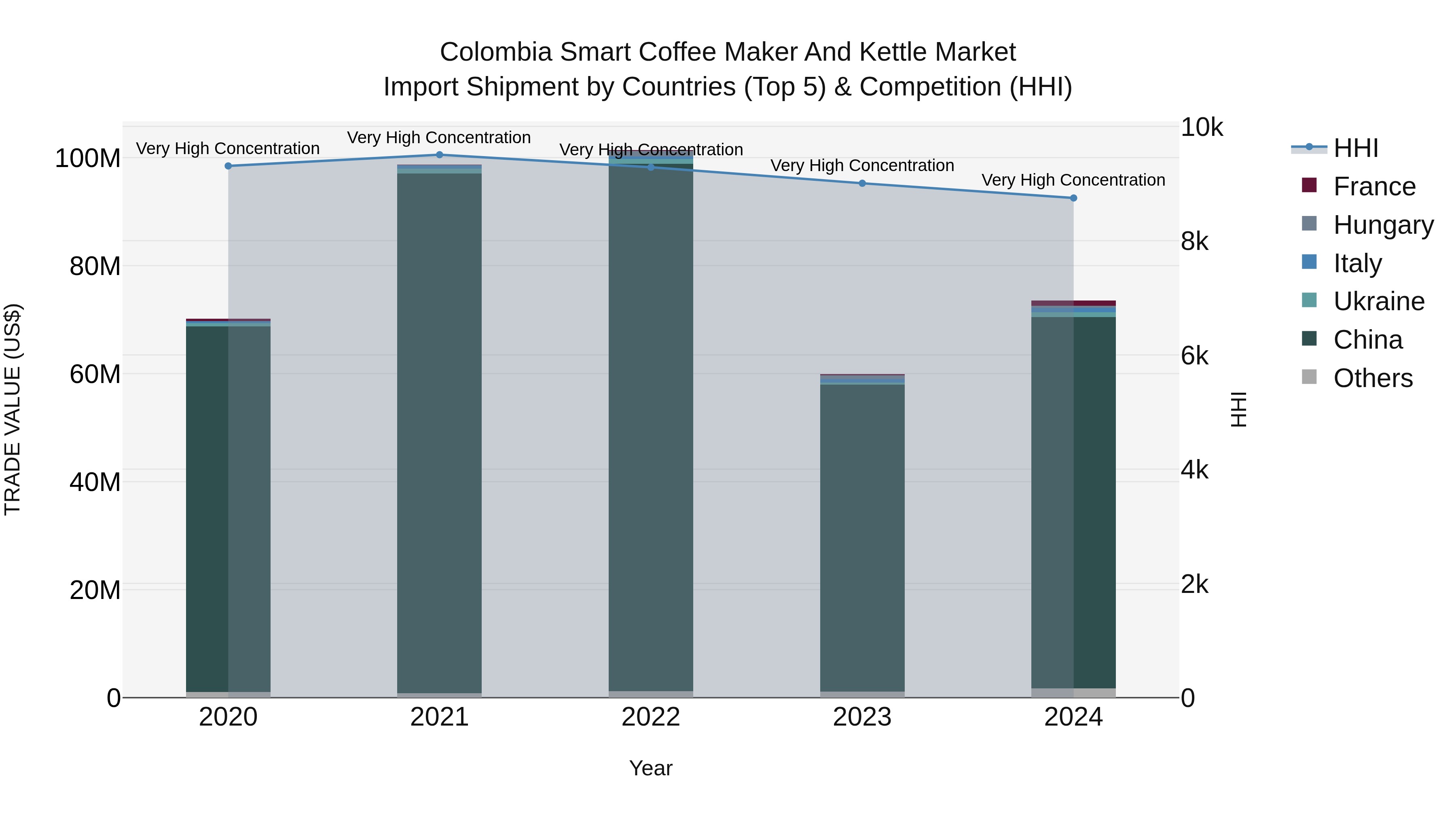Colombia Smart Coffee Maker and Kettle Market: Top 5 Importing Countries and Market Competition (HHI) Analysis
