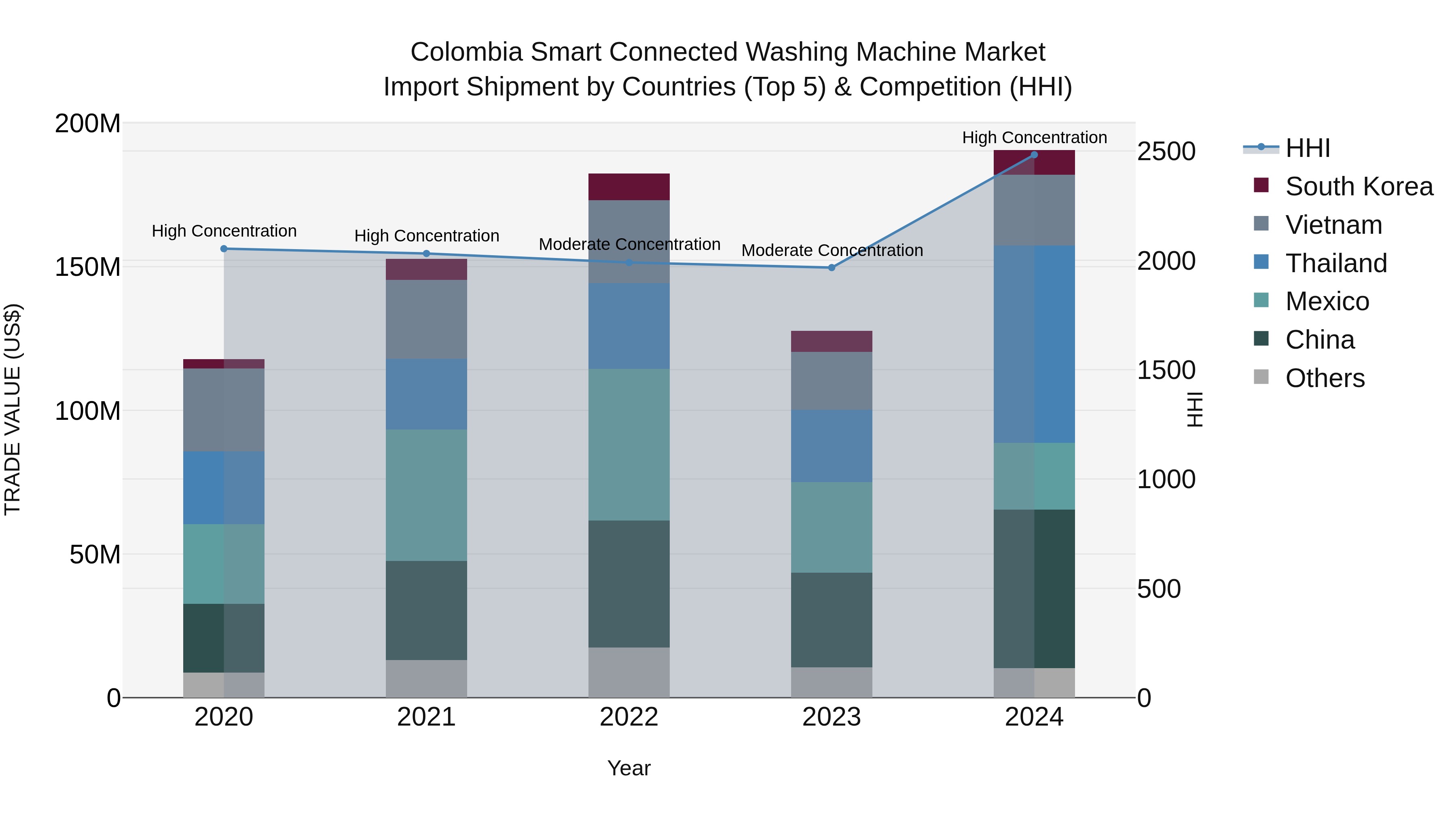 Colombia Smart Connected Washing Machine Market: Top 5 Importing Countries and Market Competition (HHI) Analysis
