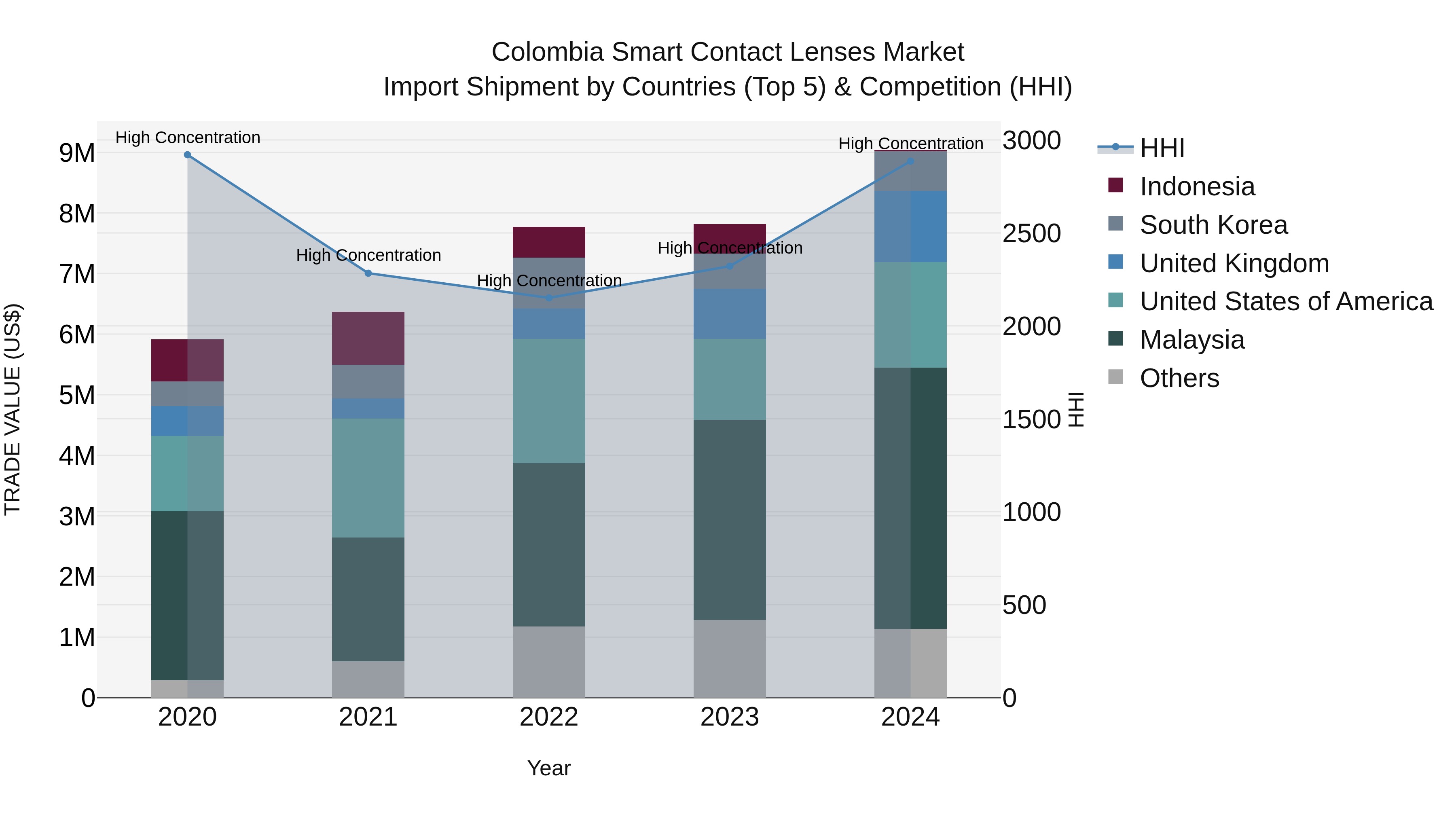 Colombia Smart Contact Lenses Market: Top 5 Importing Countries and Market Competition (HHI) Analysis