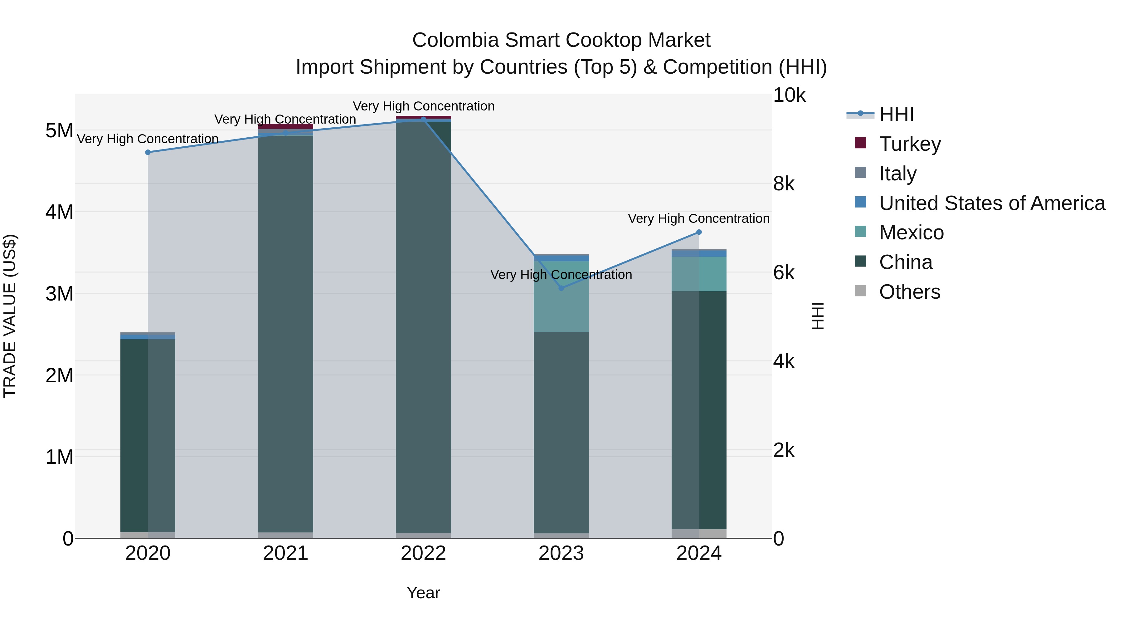 Colombia Smart Cooktop Market: Top 5 Importing Countries and Market Competition (HHI) Analysis
