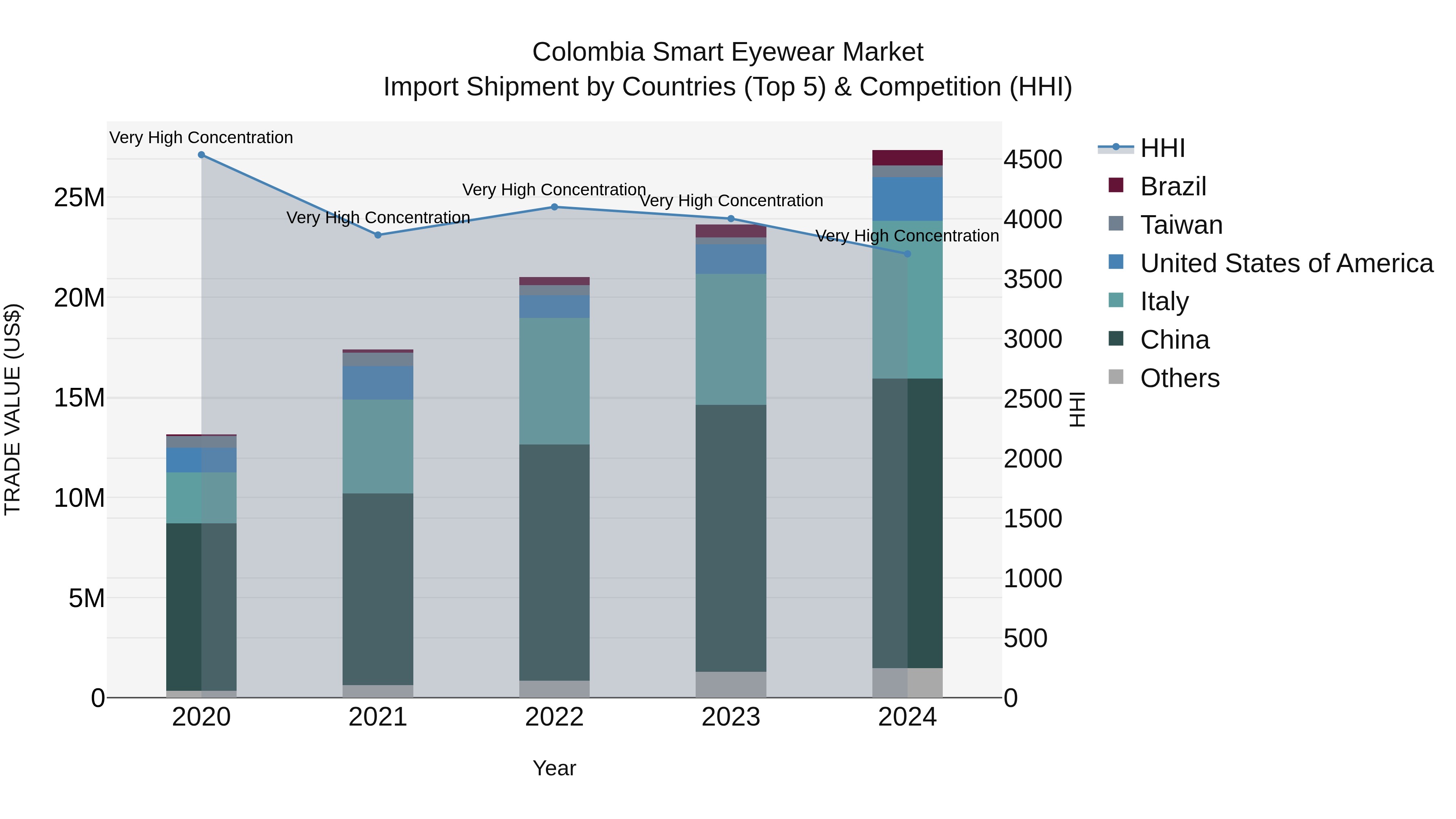 Colombia Smart Eyewear Market: Top 5 Importing Countries and Market Competition (HHI) Analysis