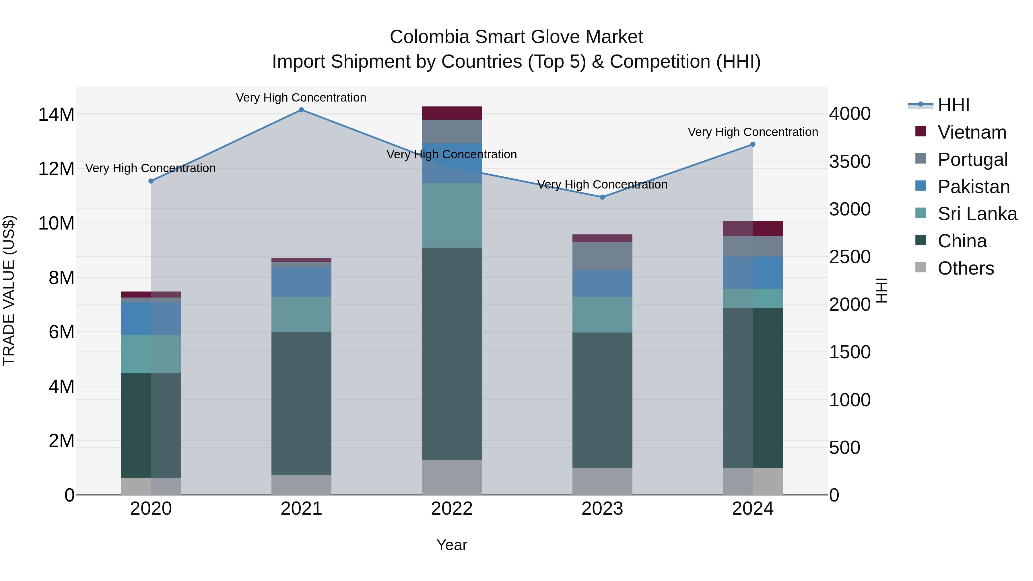 Colombia Smart Glove Market: Top 5 Importing Countries and Market Competition (HHI) Analysis