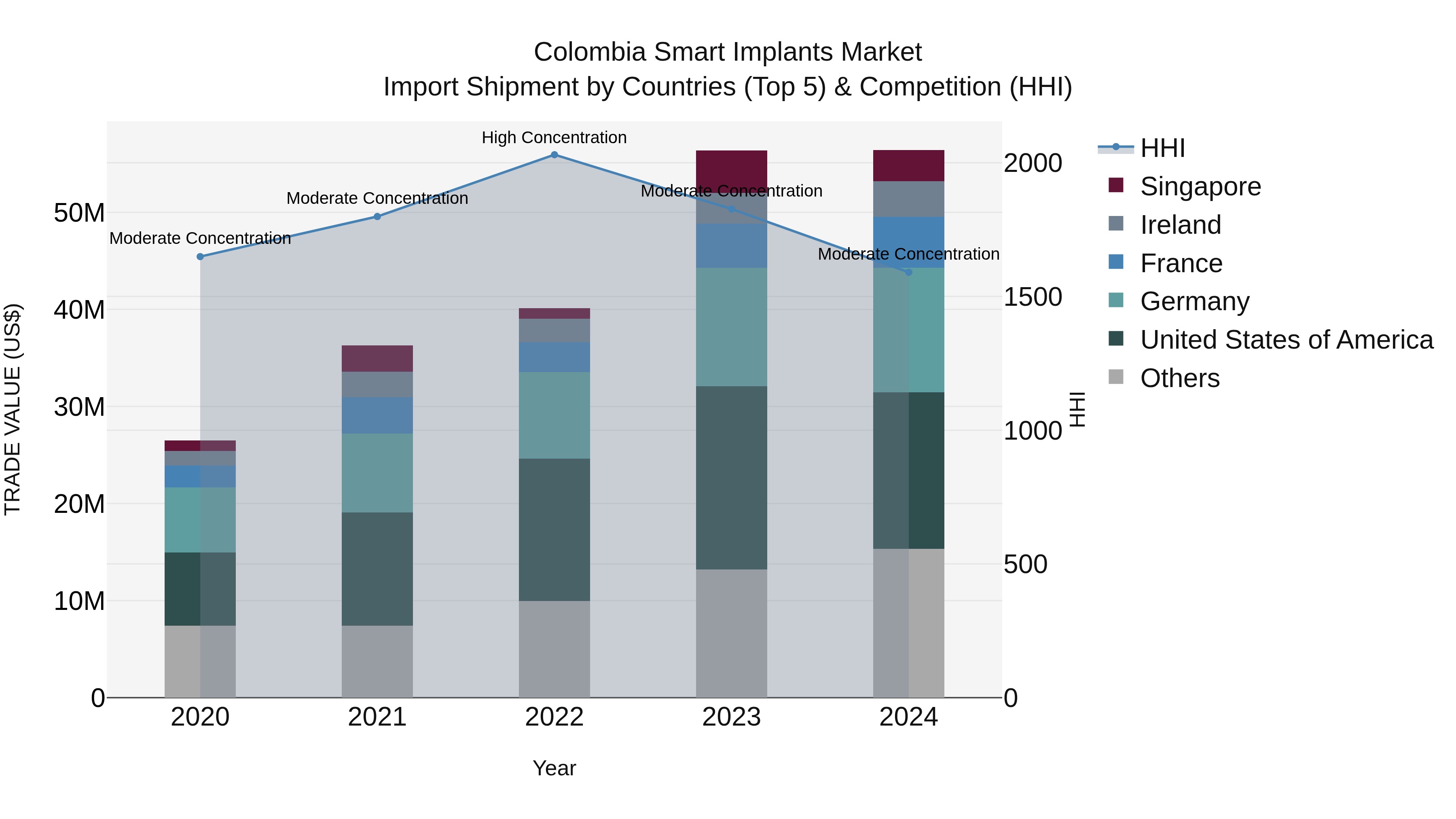 Colombia Smart Implants Market: Top 5 Importing Countries and Market Competition (HHI) Analysis