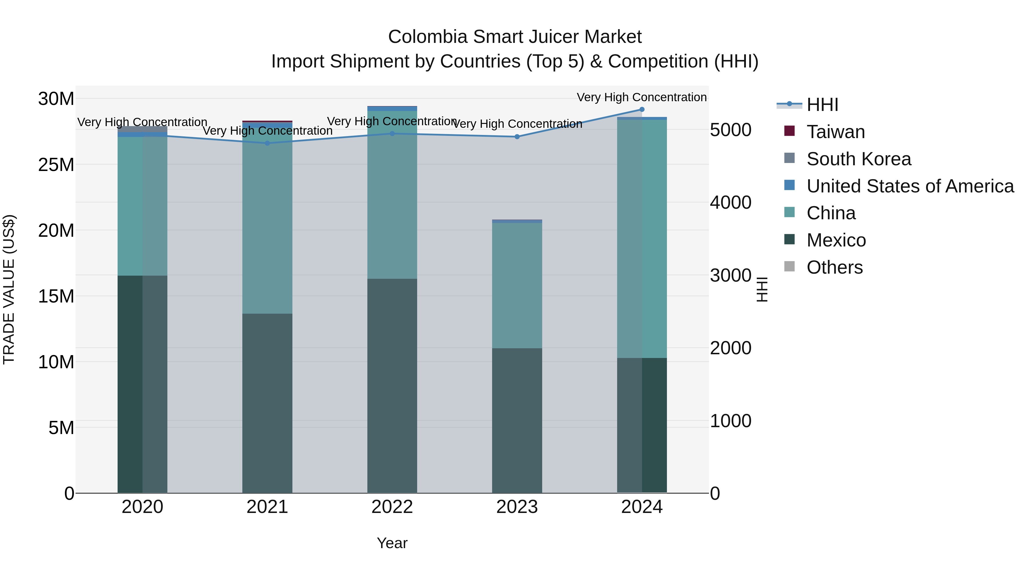Colombia Smart Juicer Market: Top 5 Importing Countries and Market Competition (HHI) Analysis