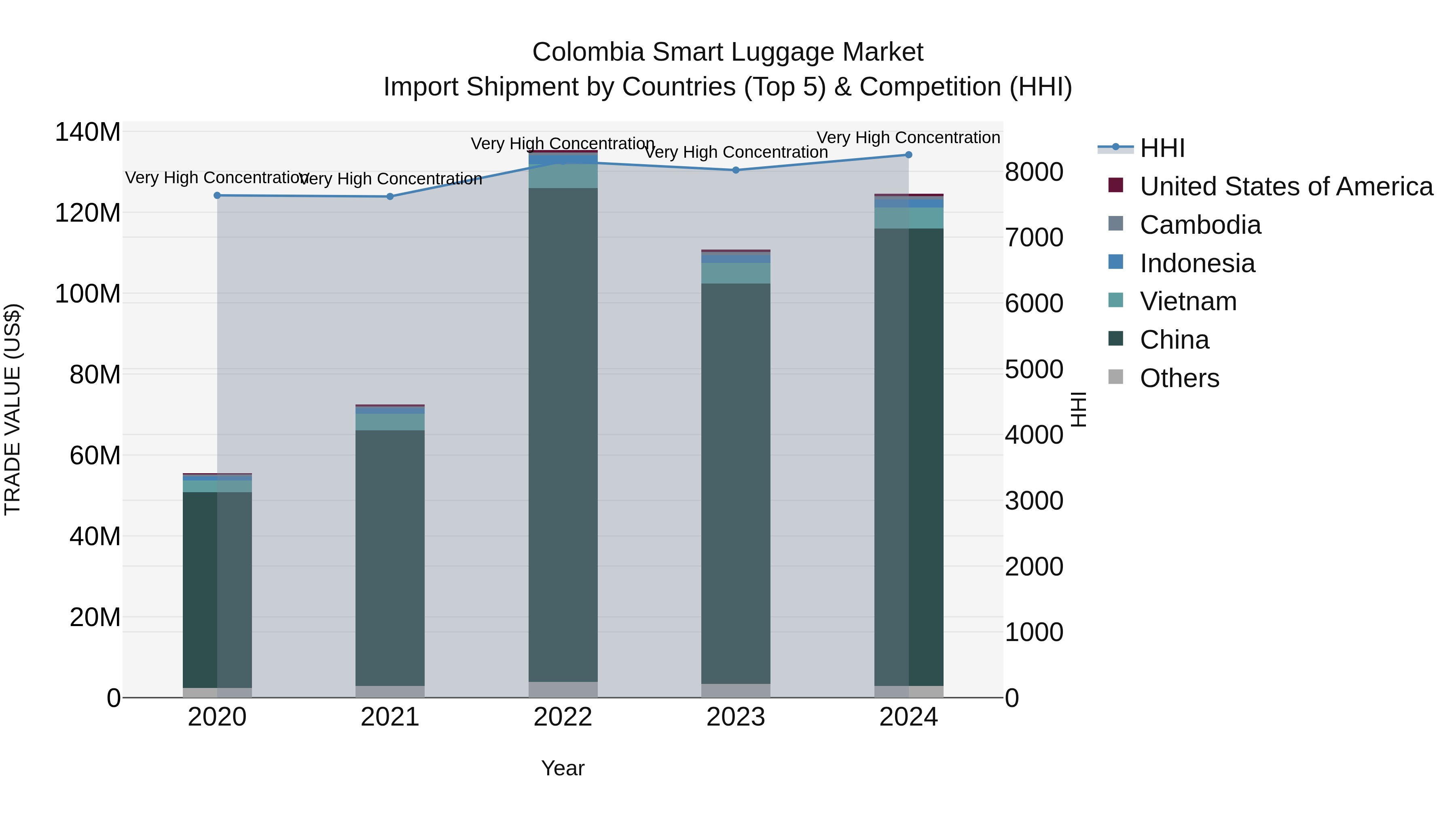 Colombia Smart Luggage Market: Top 5 Importing Countries and Market Competition (HHI) Analysis