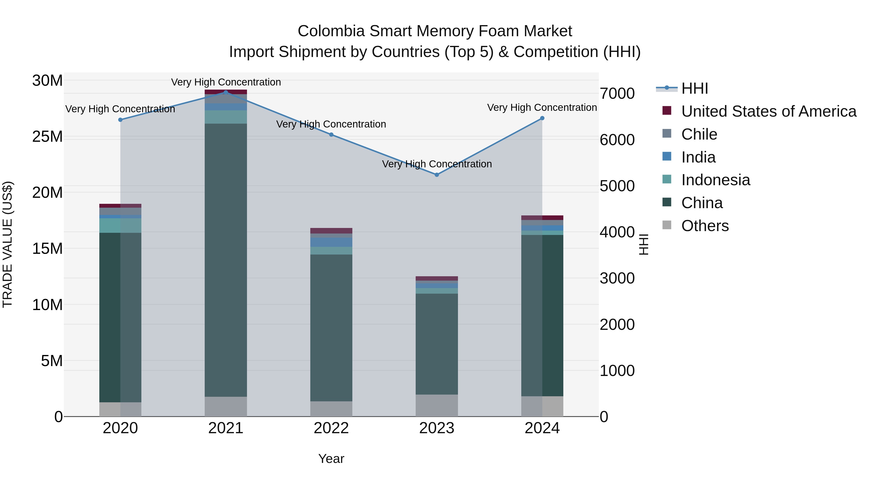 Colombia Smart Memory Foam Market: Top 5 Importing Countries and Market Competition (HHI) Analysis