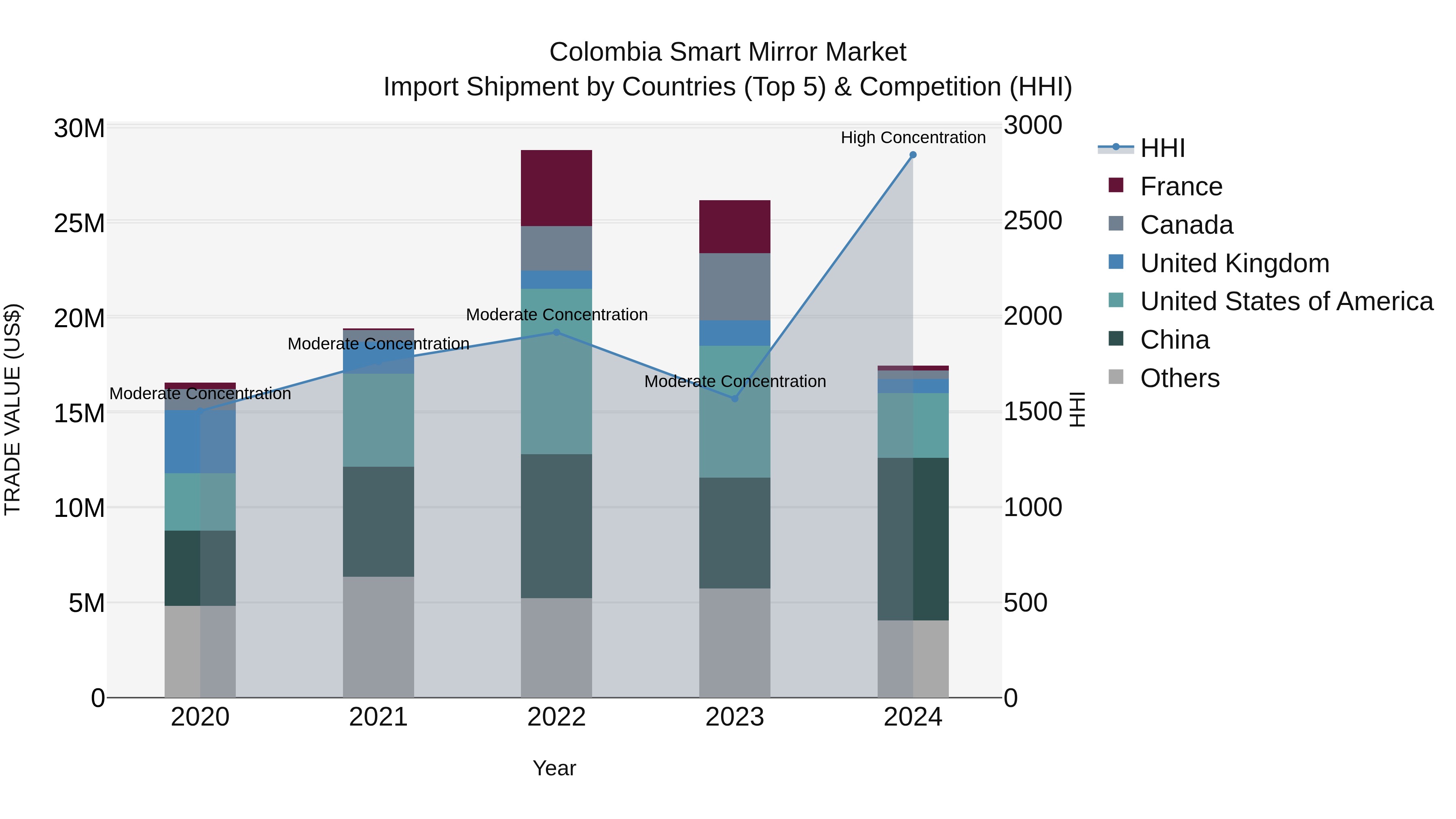 Colombia Smart Mirror Market: Top 5 Importing Countries and Market Competition (HHI) Analysis